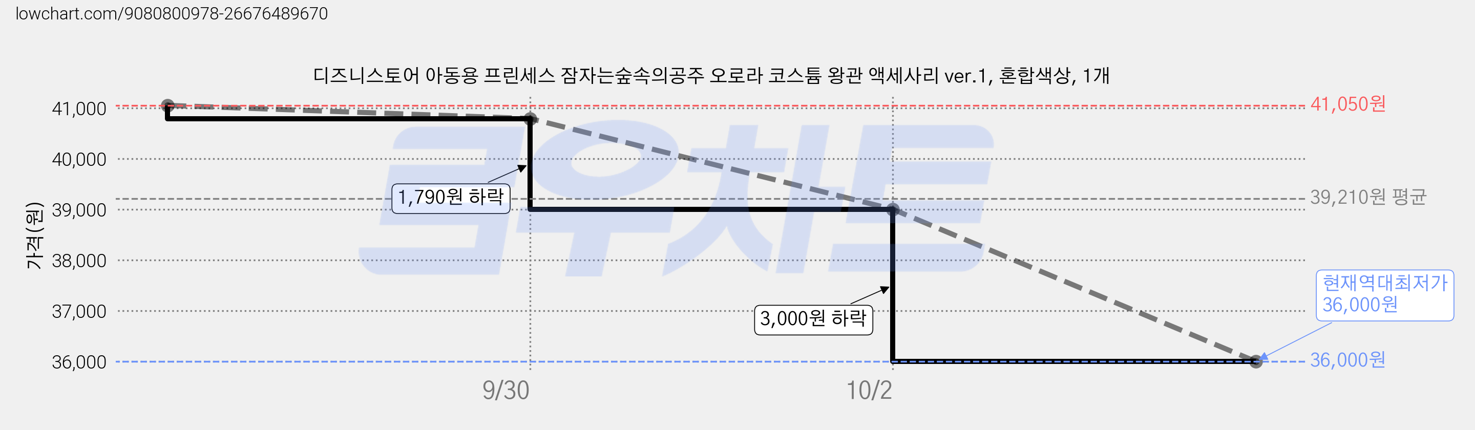 디즈니스토어 아동용 프린세스 잠자는숲속의공주 오로라 코스튬 왕관 액세사리 ver.1, 혼합색상, 1개 가격 변동 차트, 현재가 36,000원, 역대최저가