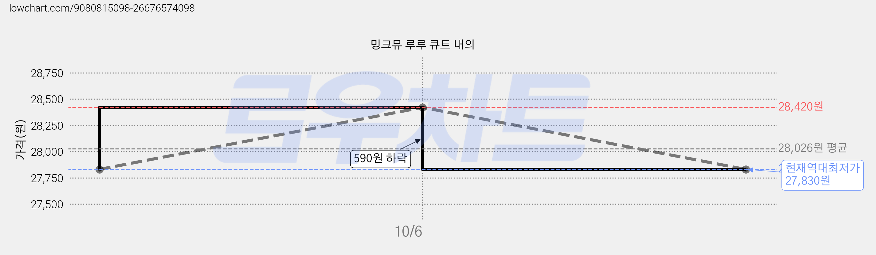 밍크뮤 루루 큐트 내의 가격 변동 차트, 현재가 27,830원, 역대최저가