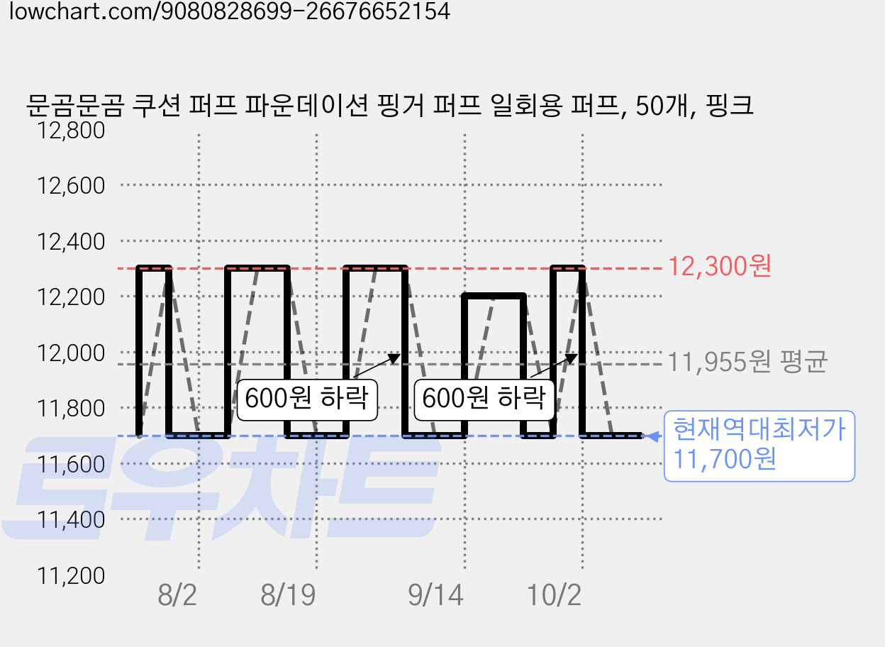 문곰문곰 쿠션 퍼프 파운데이션 핑거 퍼프 일회용 퍼프, 50개, 핑크 가격 변동 차트, 현재가 11,700원, 역대최저가