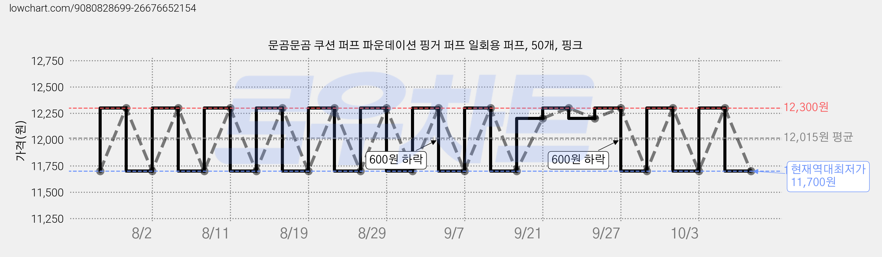 문곰문곰 쿠션 퍼프 파운데이션 핑거 퍼프 일회용 퍼프, 50개, 핑크 가격 변동 차트, 현재가 11,700원, 역대최저가