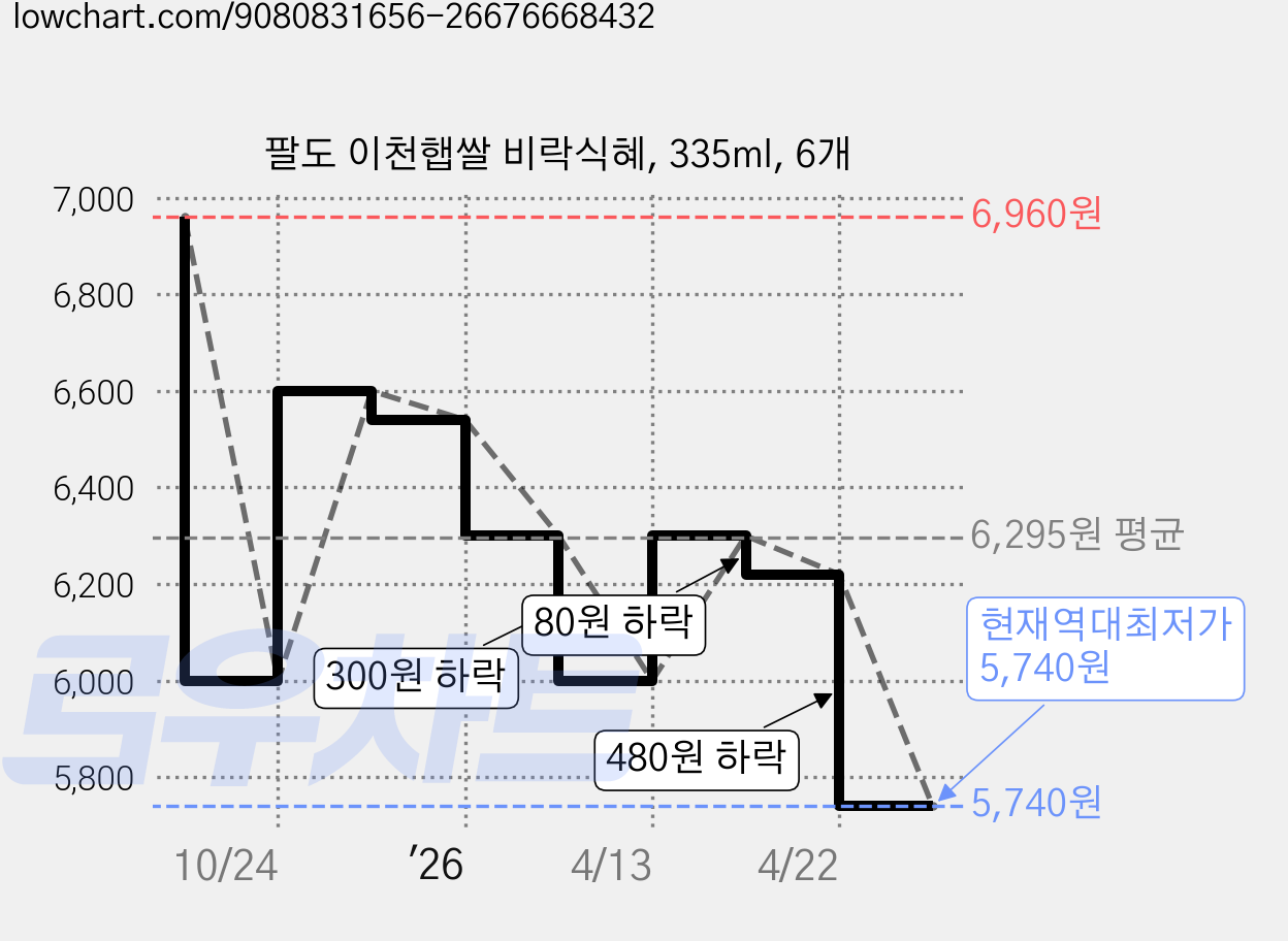 팔도 이천햅쌀 비락식혜, 335ml, 6개 가격 변동 차트, 현재가 5,740원, 역대최저가