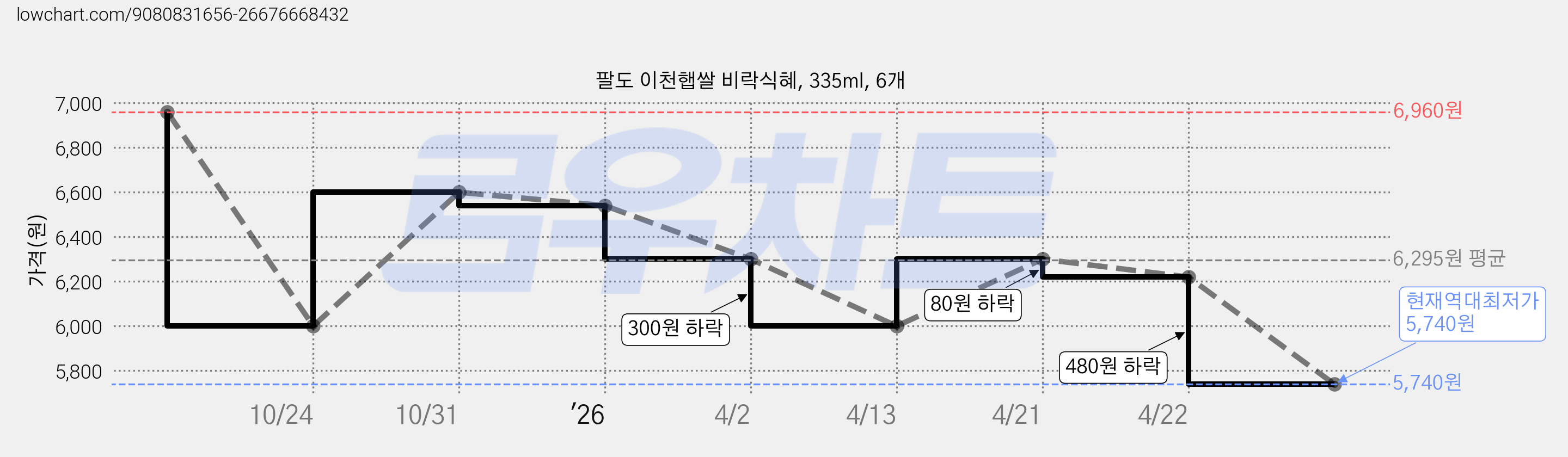 팔도 이천햅쌀 비락식혜, 335ml, 6개 가격 변동 차트, 현재가 5,740원, 역대최저가