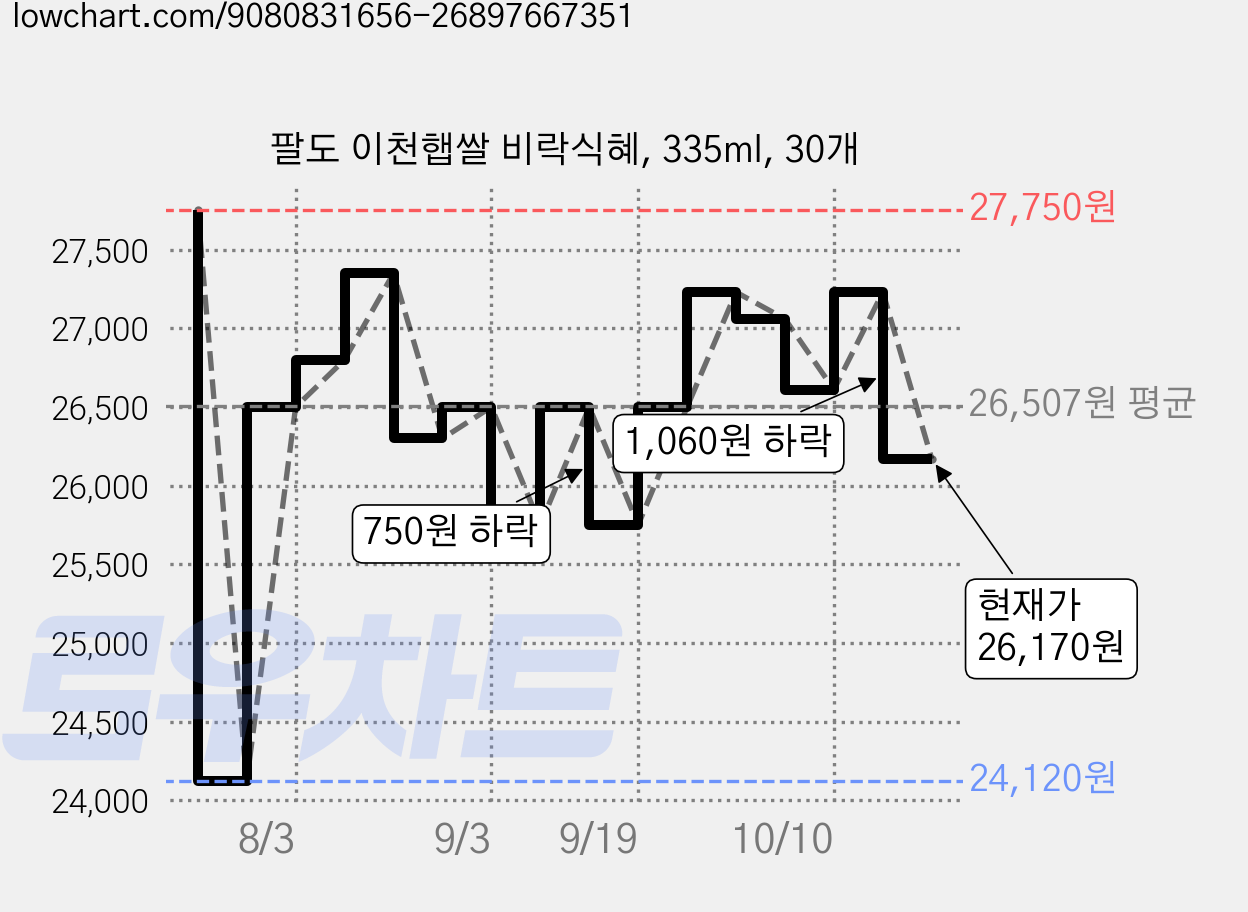 팔도 이천햅쌀 비락식혜, 335ml, 30개 가격 변동 차트, 현재가 26,170원, 관측 최저가 24,120원