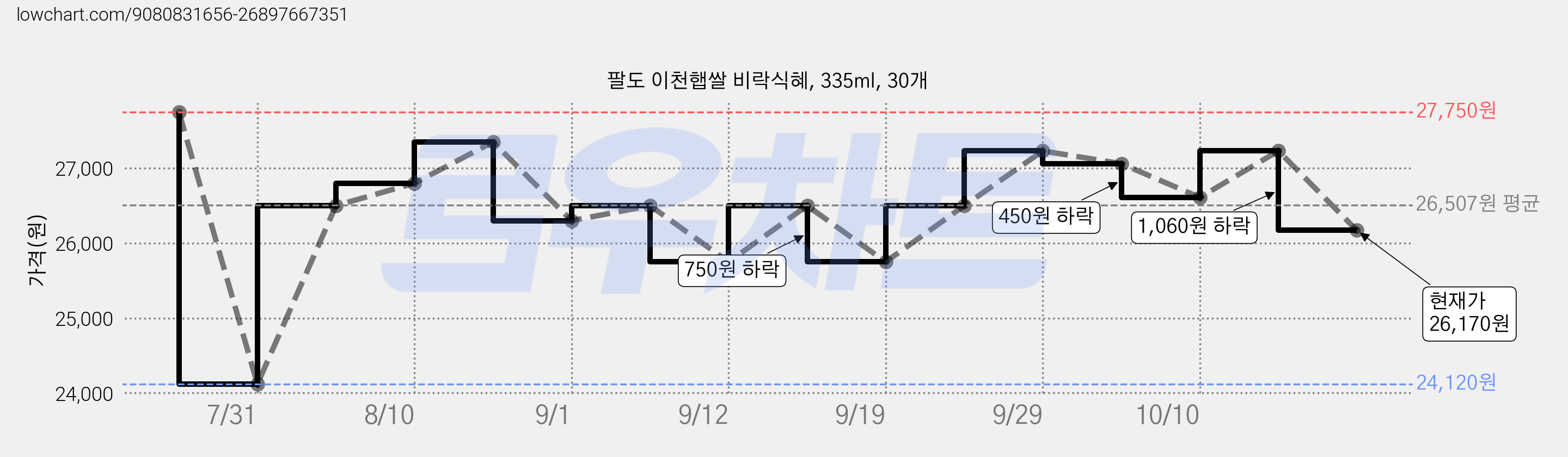 팔도 이천햅쌀 비락식혜, 335ml, 30개 가격 변동 차트, 현재가 26,170원, 관측 최저가 24,120원