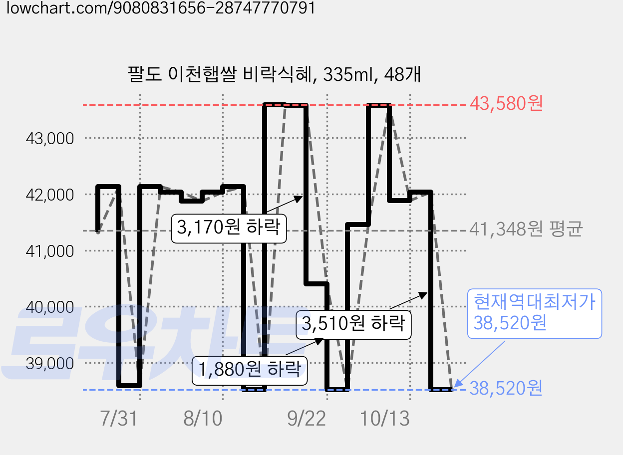 팔도 이천햅쌀 비락식혜, 335ml, 48개 가격 변동 차트, 현재가 38,520원, 역대최저가