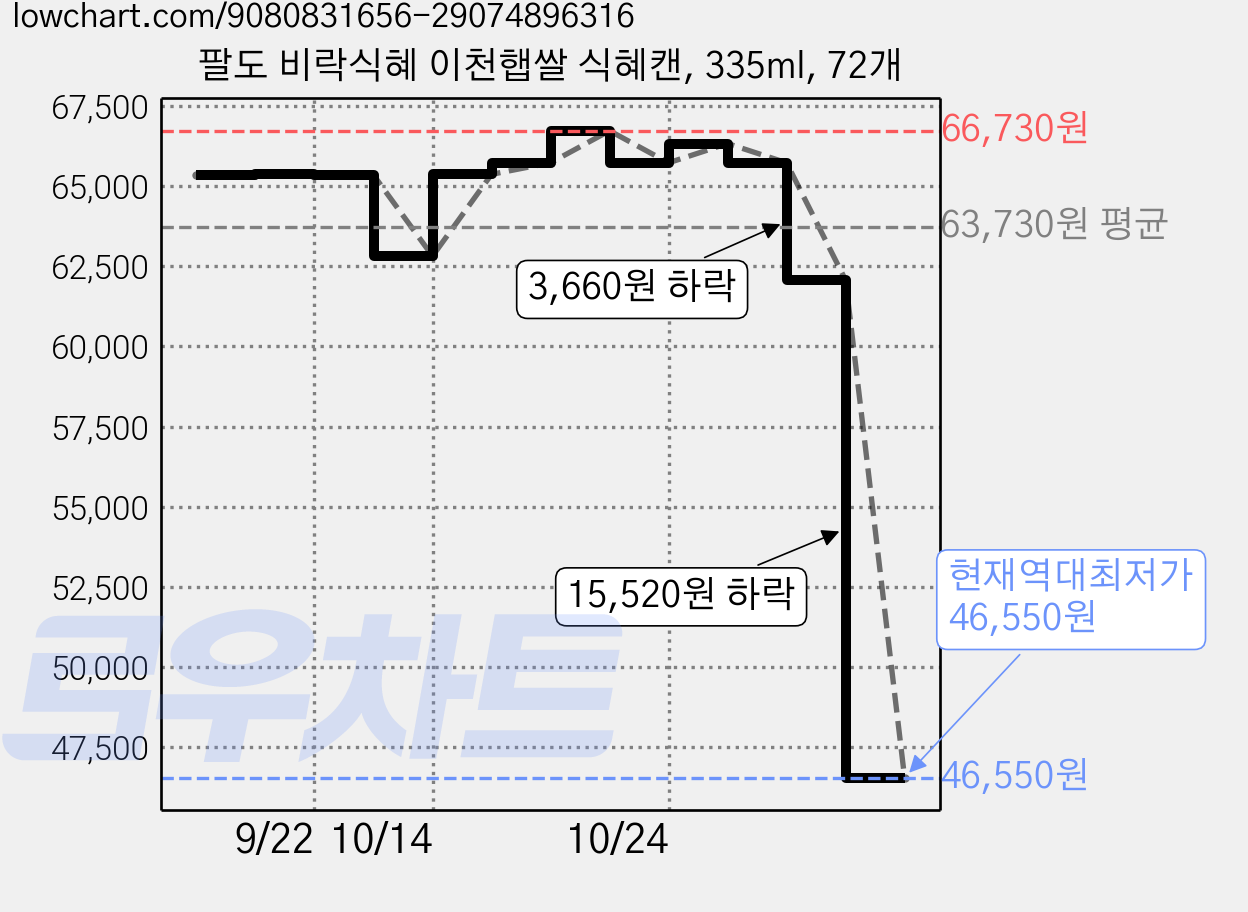 팔도 비락식혜 이천햅쌀 식혜캔, 335ml, 72개 가격 변동 차트, 현재가 46,550원, 역대최저가