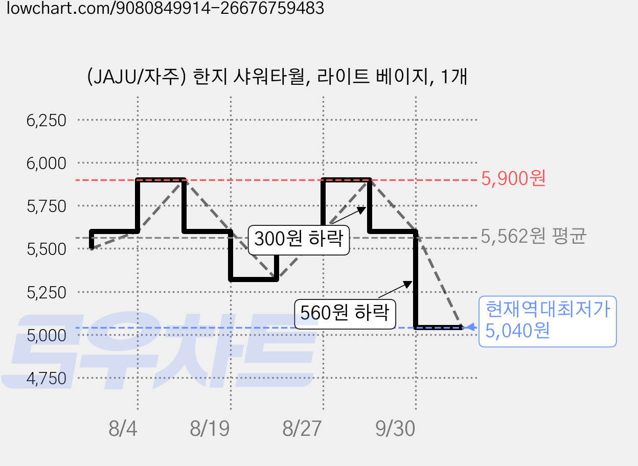(JAJU/자주) 한지 샤워타월, 라이트 베이지, 1개 가격 변동 차트, 현재가 5,040원, 역대최저가