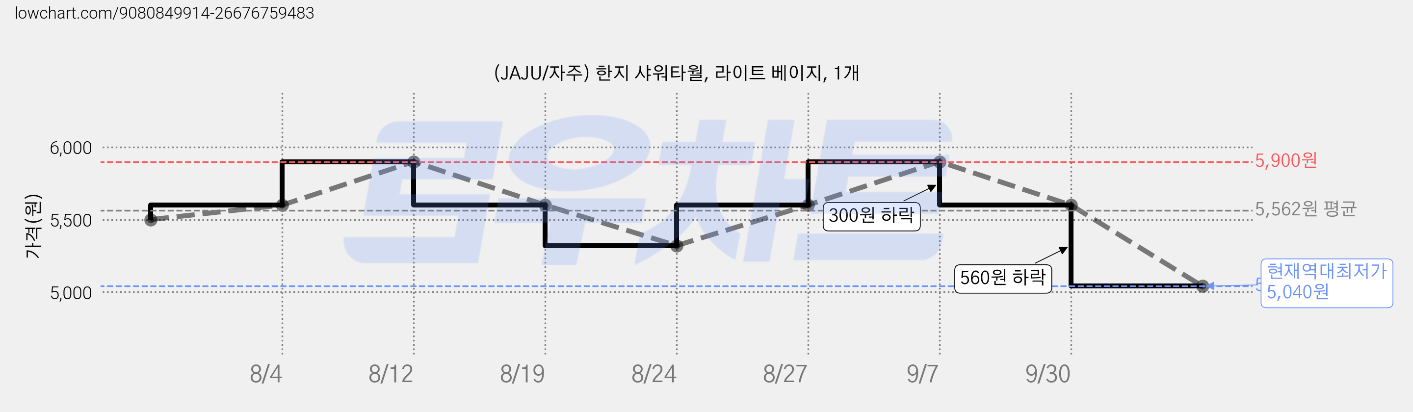 (JAJU/자주) 한지 샤워타월, 라이트 베이지, 1개 가격 변동 차트, 현재가 5,040원, 역대최저가