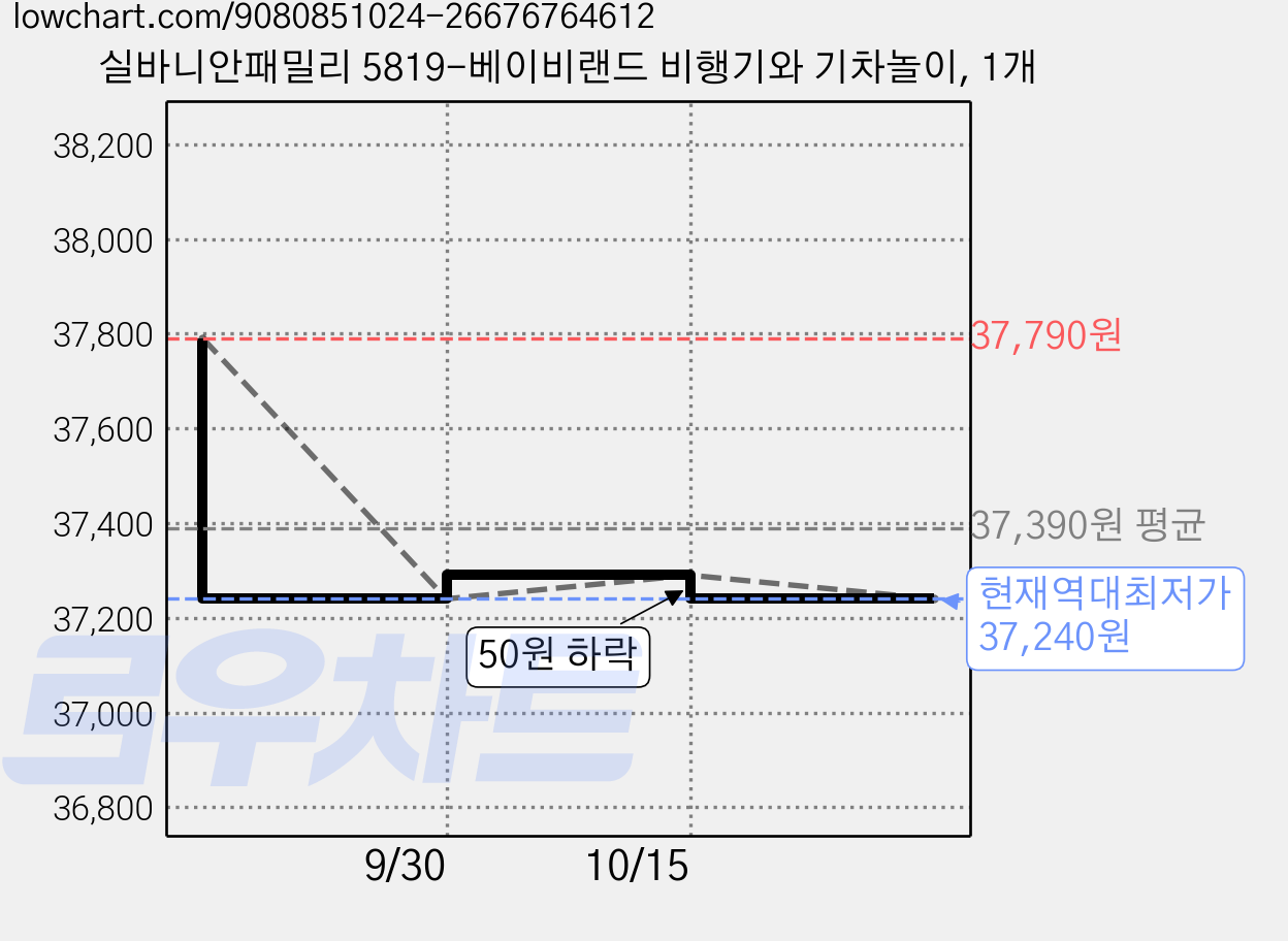 실바니안패밀리 5819-베이비랜드 비행기와 기차놀이, 1개 가격 변동 차트, 현재가 37,240원, 역대최저가