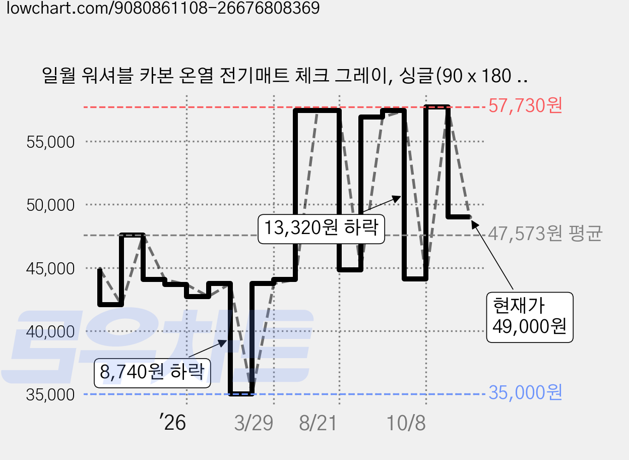 일월 워셔블 카본 온열 전기매트 체크 그레이, 싱글(90 x 180 cm) 가격 변동 차트, 현재가 49,000원, 관측 최저가 35,000원
