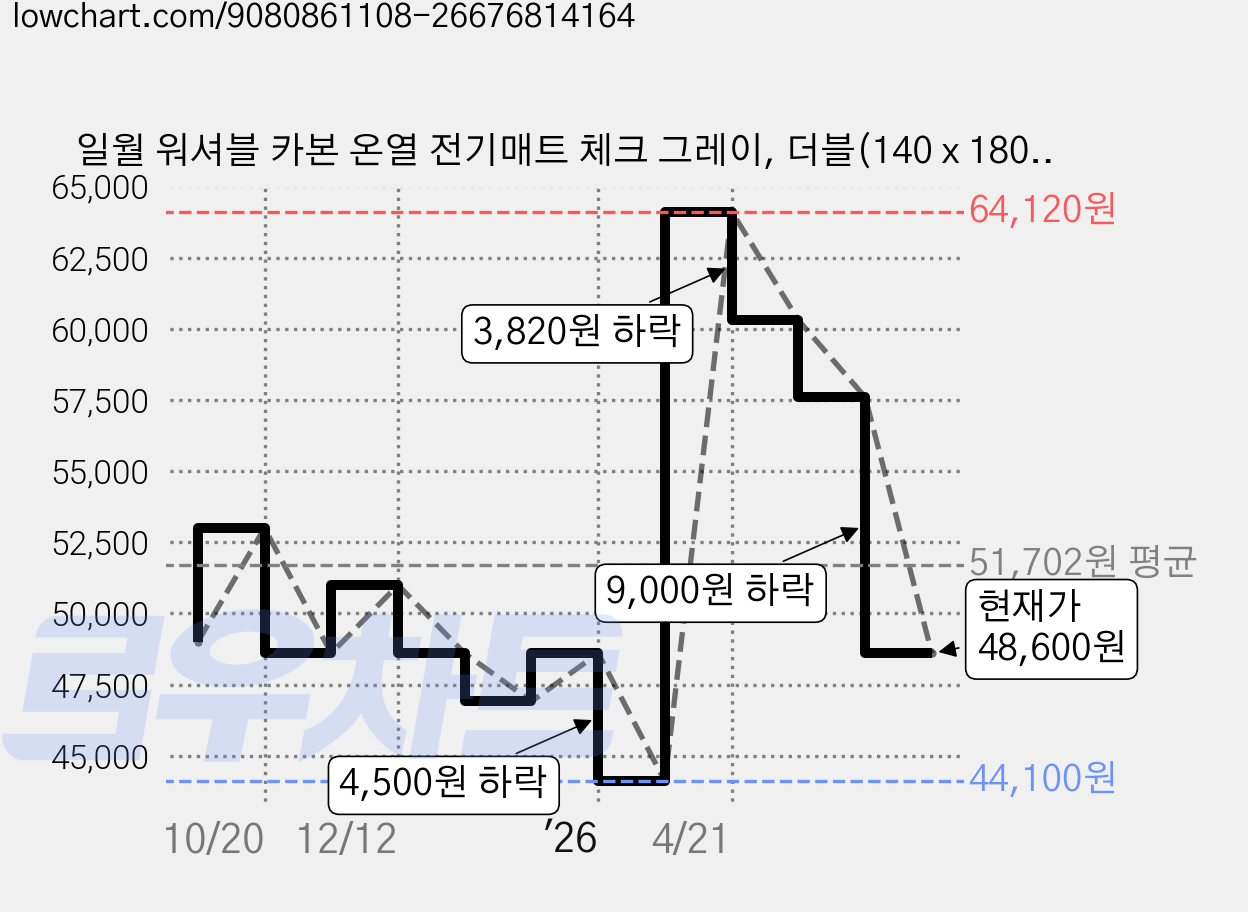 일월 워셔블 카본 온열 전기매트 체크 그레이, 더블(140 x 180 cm) 가격 변동 차트, 현재가 48,600원, 관측 최저가 44,100원