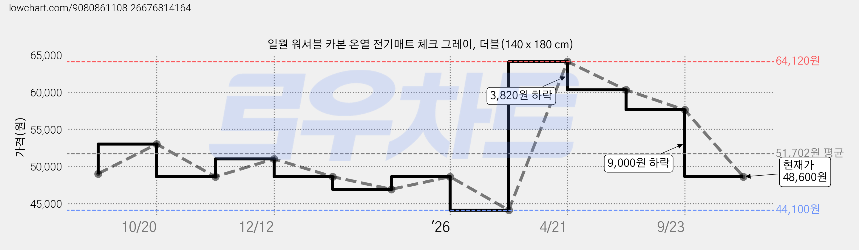 일월 워셔블 카본 온열 전기매트 체크 그레이, 더블(140 x 180 cm) 가격 변동 차트, 현재가 48,600원, 관측 최저가 44,100원