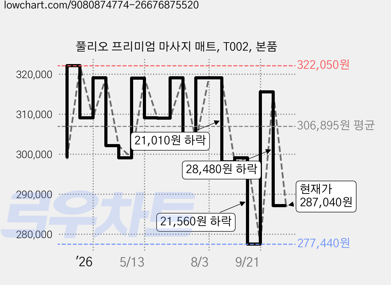 풀리오 프리미엄 마사지 매트, T002, 본품 가격 변동 차트, 현재가 287,040원, 관측 최저가 277,440원