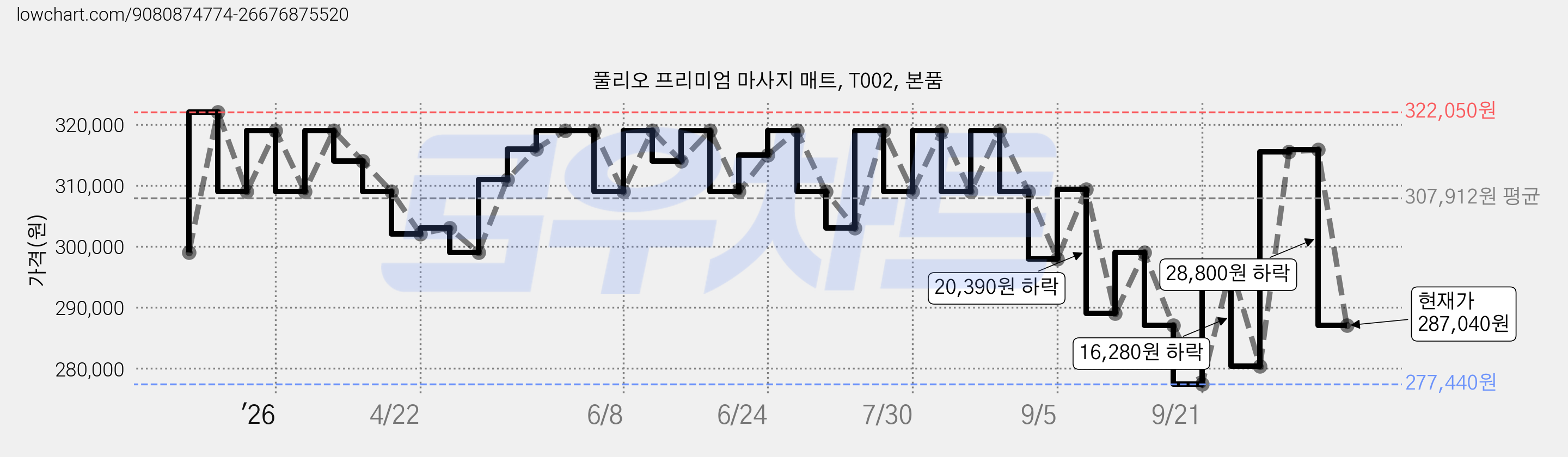 풀리오 프리미엄 마사지 매트, T002, 본품 가격 변동 차트, 현재가 287,040원, 관측 최저가 277,440원