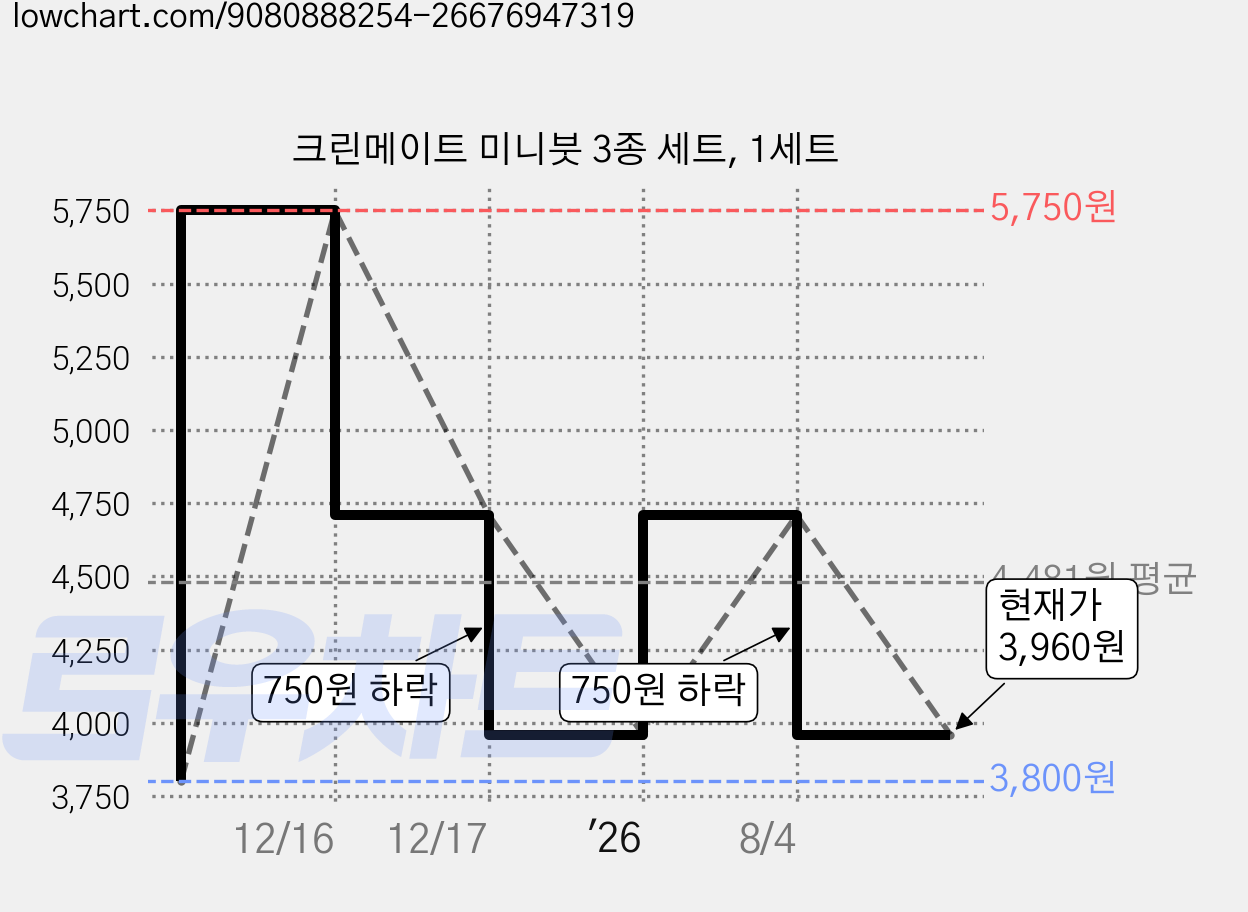 크린메이트 미니붓 3종 세트, 1세트 가격 변동 차트, 현재가 3,960원, 관측 최저가 3,800원
