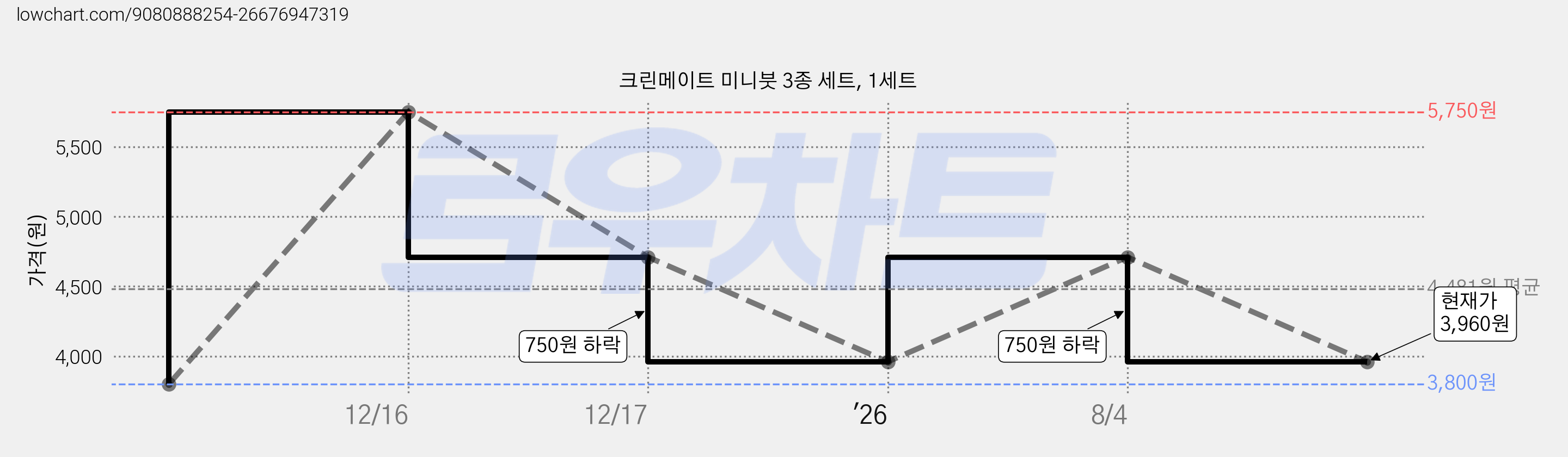 크린메이트 미니붓 3종 세트, 1세트 가격 변동 차트, 현재가 3,960원, 관측 최저가 3,800원