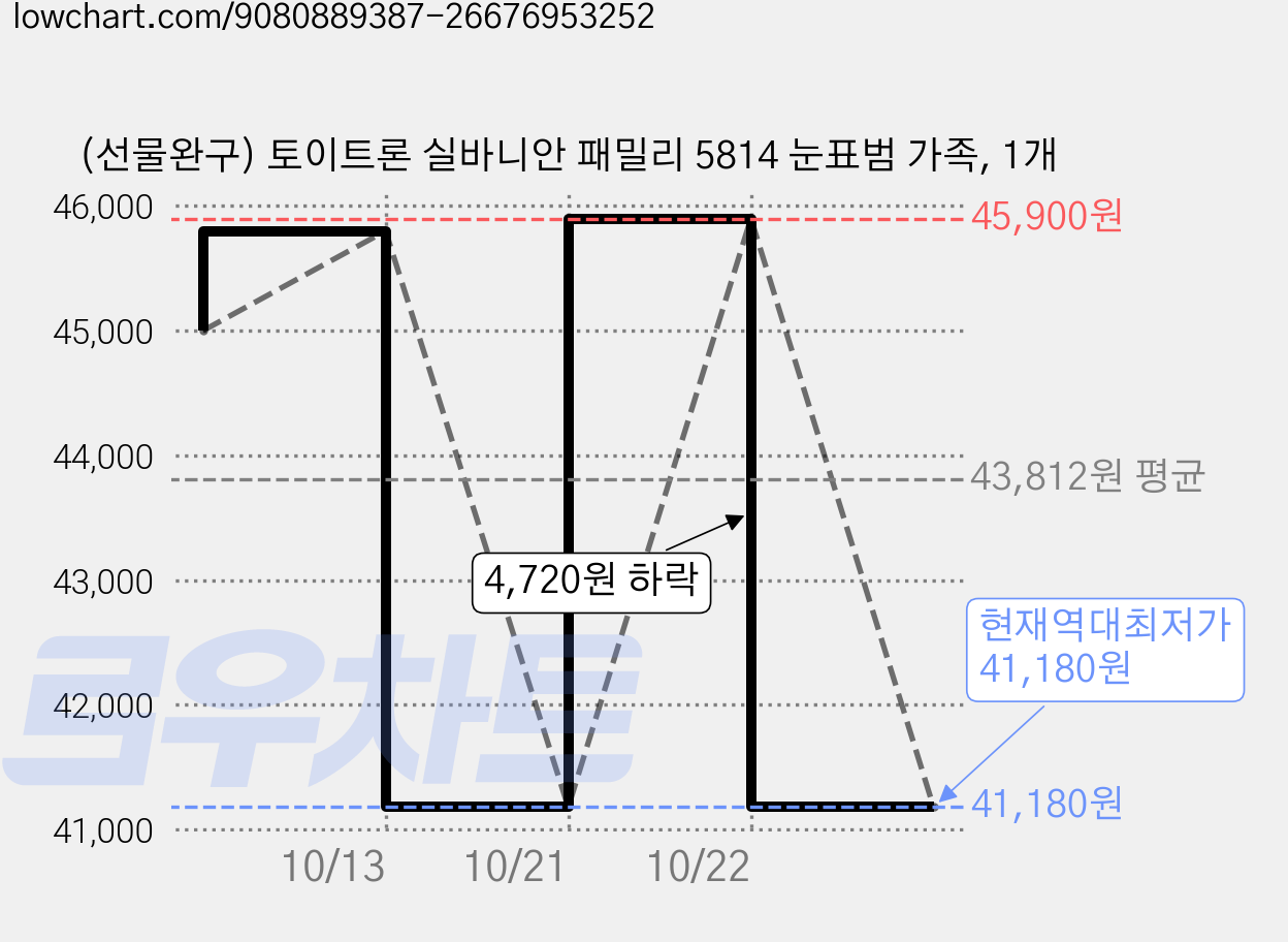 (선물완구) 토이트론 실바니안 패밀리 5814 눈표범 가족, 1개 가격 변동 차트, 현재가 41,180원, 역대최저가