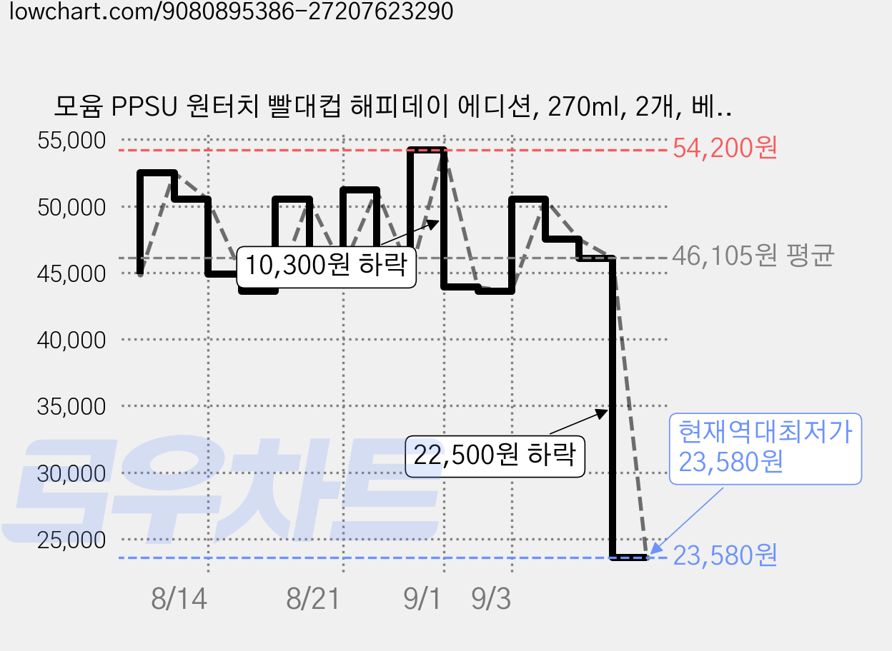 모윰 PPSU 원터치 빨대컵 해피데이 에디션, 270ml, 2개, 베리 가격 변동 차트, 현재가 23,580원, 역대최저가