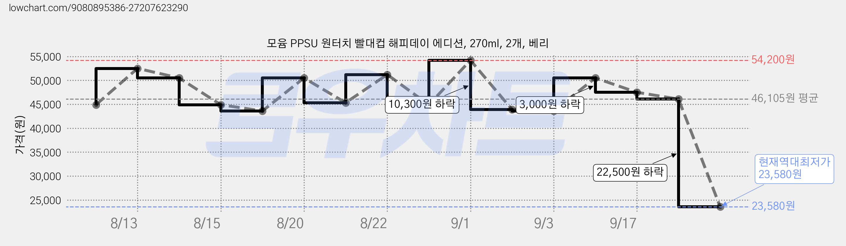 모윰 PPSU 원터치 빨대컵 해피데이 에디션, 270ml, 2개, 베리 가격 변동 차트, 현재가 23,580원, 역대최저가
