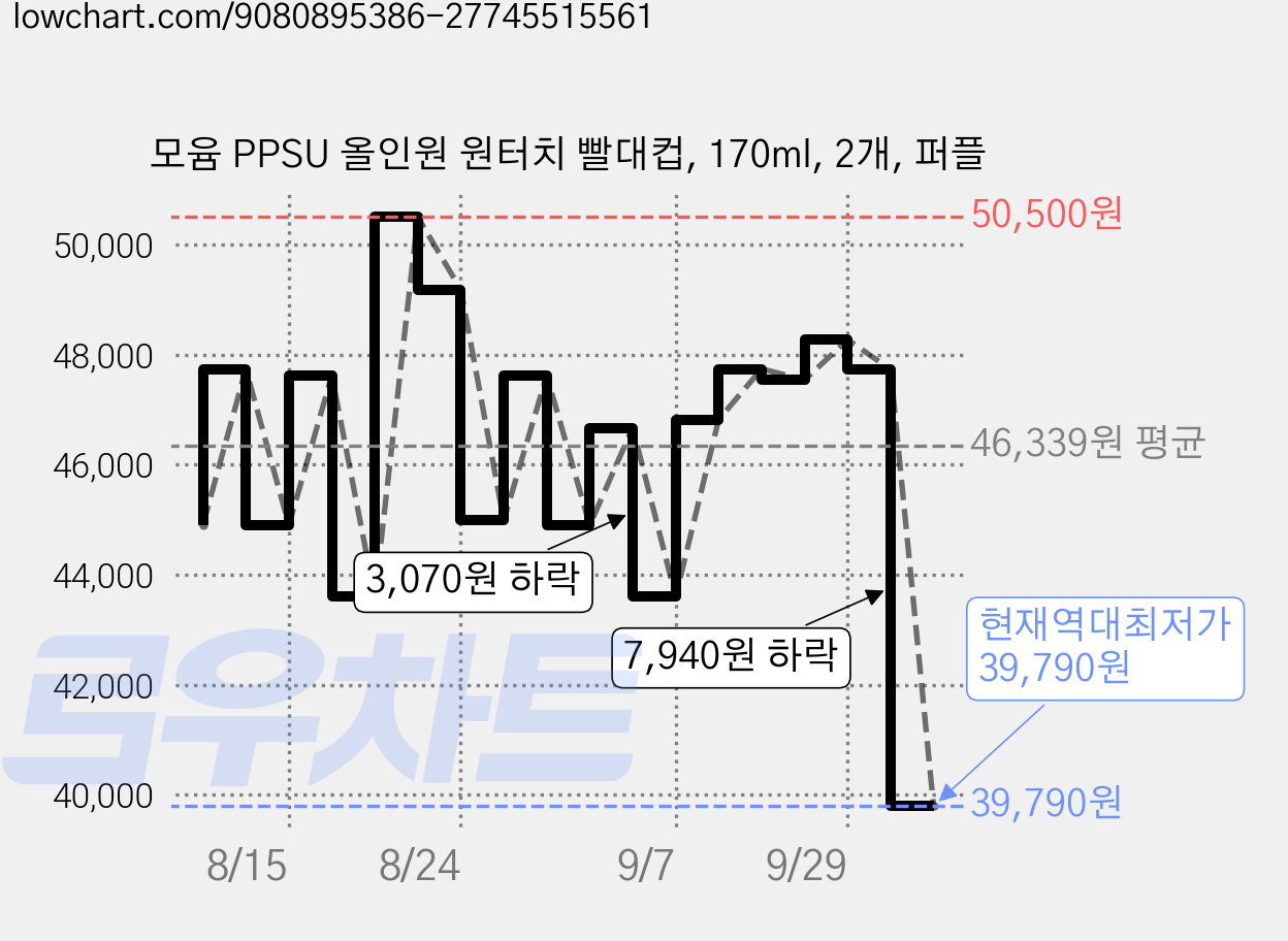 모윰 PPSU 올인원 원터치 빨대컵, 170ml, 2개, 퍼플 가격 변동 차트, 현재가 39,790원, 역대최저가