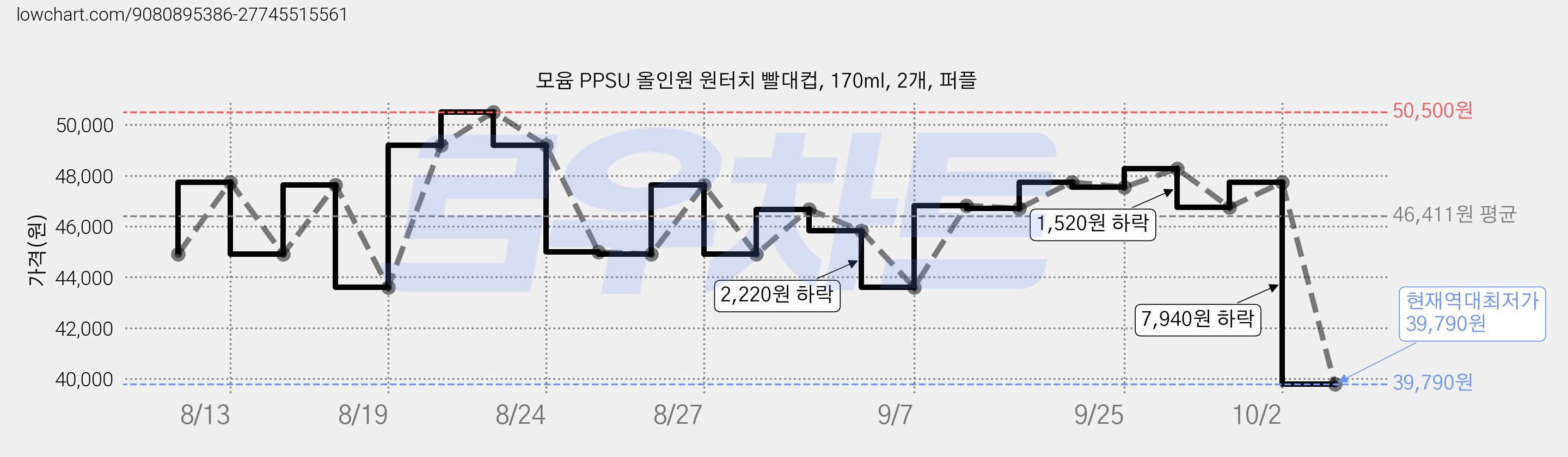 모윰 PPSU 올인원 원터치 빨대컵, 170ml, 2개, 퍼플 가격 변동 차트, 현재가 39,790원, 역대최저가