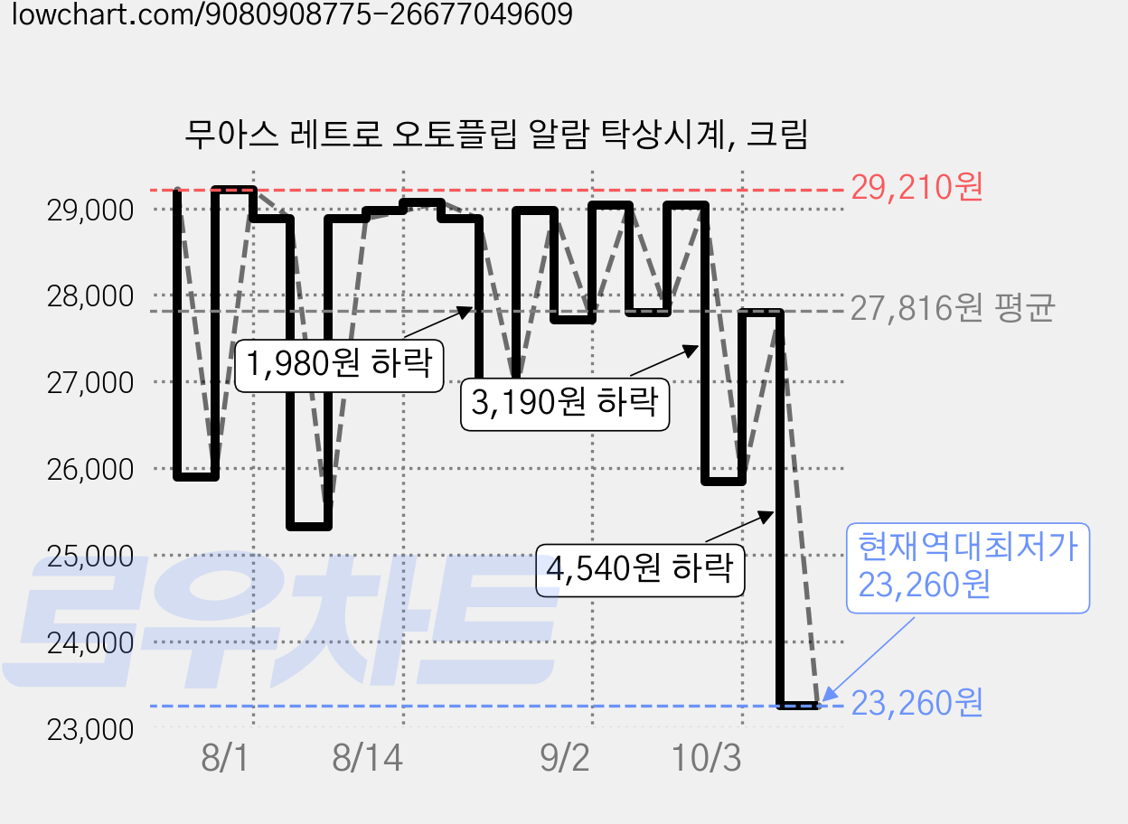 무아스 레트로 오토플립 알람 탁상시계, 크림 가격 변동 차트, 현재가 23,260원, 역대최저가