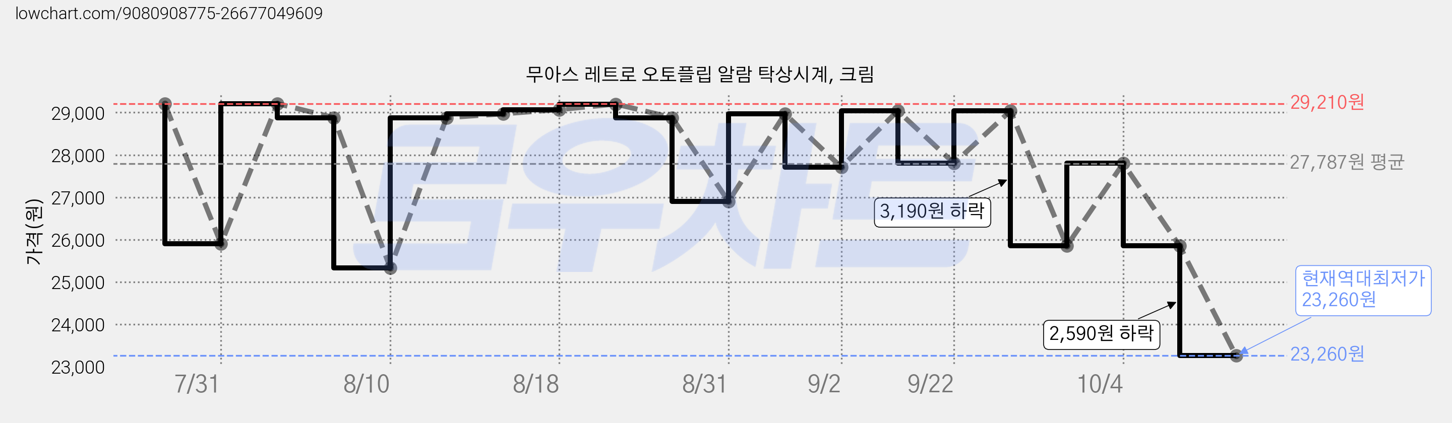 무아스 레트로 오토플립 알람 탁상시계, 크림 가격 변동 차트, 현재가 23,260원, 역대최저가