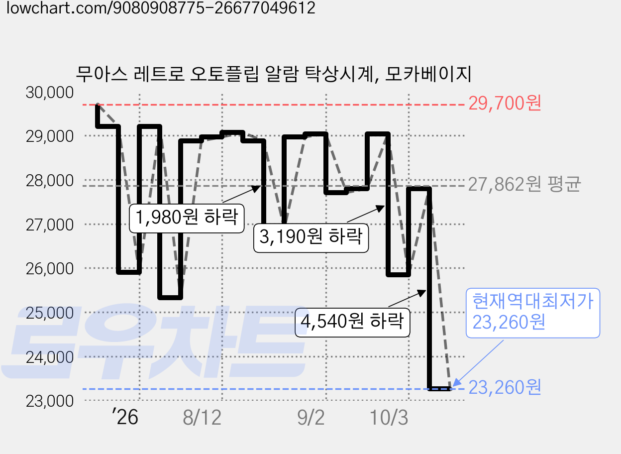 무아스 레트로 오토플립 알람 탁상시계, 모카베이지 가격 변동 차트, 현재가 23,260원, 역대최저가