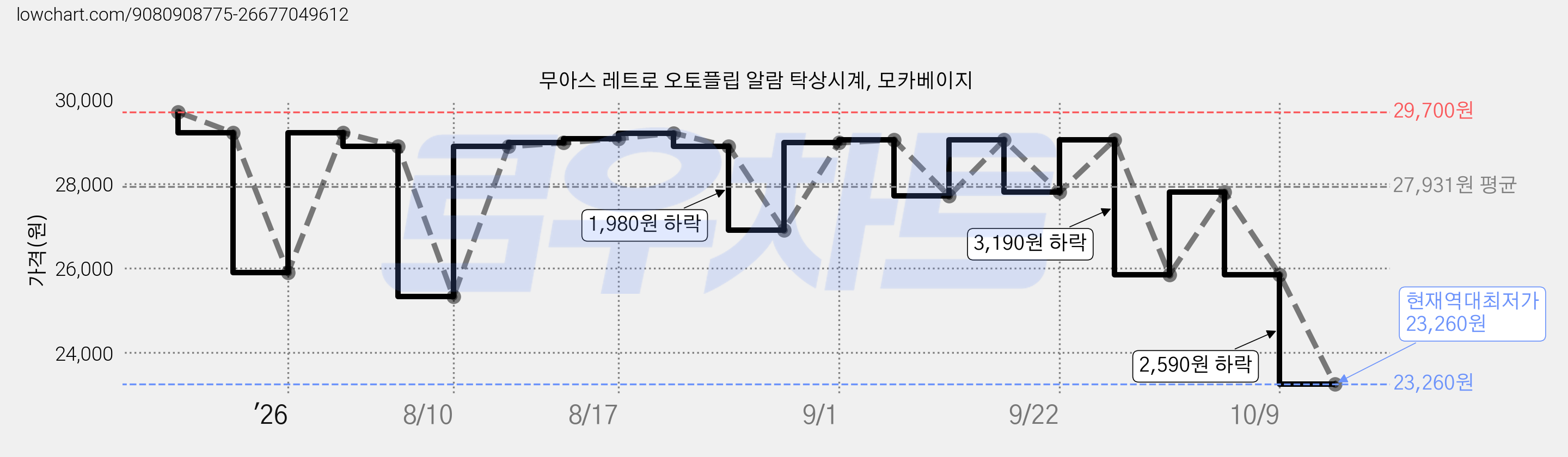 무아스 레트로 오토플립 알람 탁상시계, 모카베이지 가격 변동 차트, 현재가 23,260원, 역대최저가
