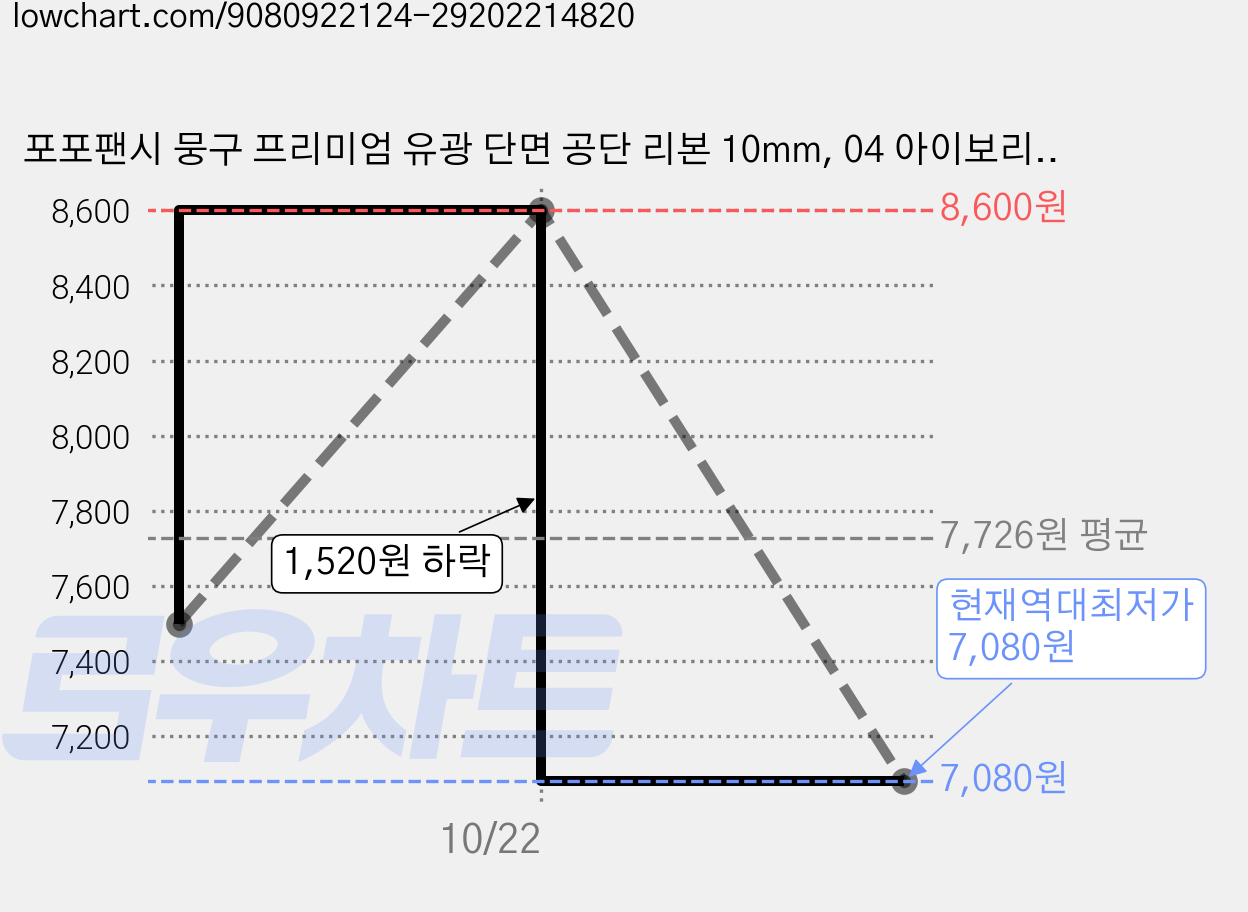 포포팬시 뭉구 프리미엄 유광 단면 공단 리본 10mm, 04 아이보리, 2개, 45m 가격 변동 차트, 현재가 7,080원, 역대최저가