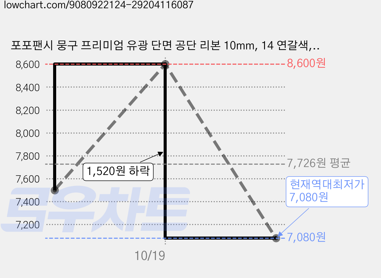 포포팬시 뭉구 프리미엄 유광 단면 공단 리본 10mm, 14 연갈색, 2개, 45m 가격 변동 차트, 현재가 7,080원, 역대최저가