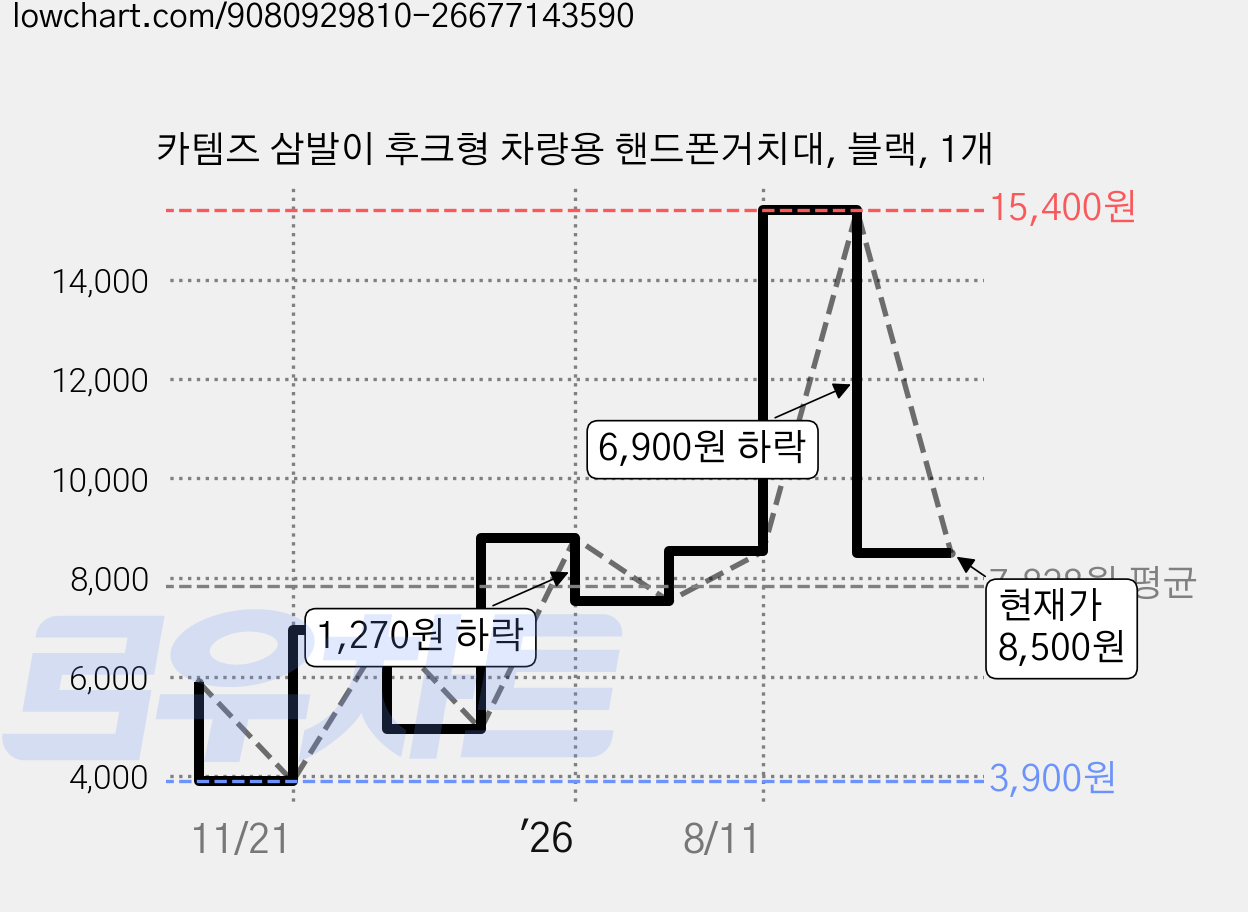 카템즈 삼발이 후크형 차량용 핸드폰거치대, 블랙, 1개 가격 변동 차트, 현재가 8,500원, 관측 최저가 3,900원