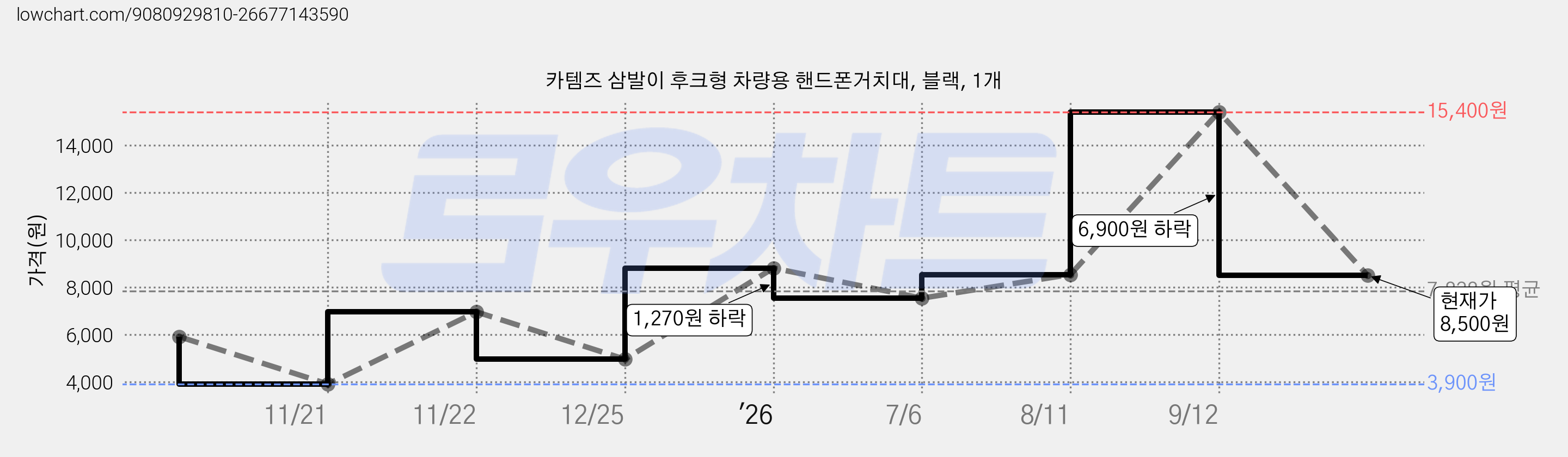 카템즈 삼발이 후크형 차량용 핸드폰거치대, 블랙, 1개 가격 변동 차트, 현재가 8,500원, 관측 최저가 3,900원