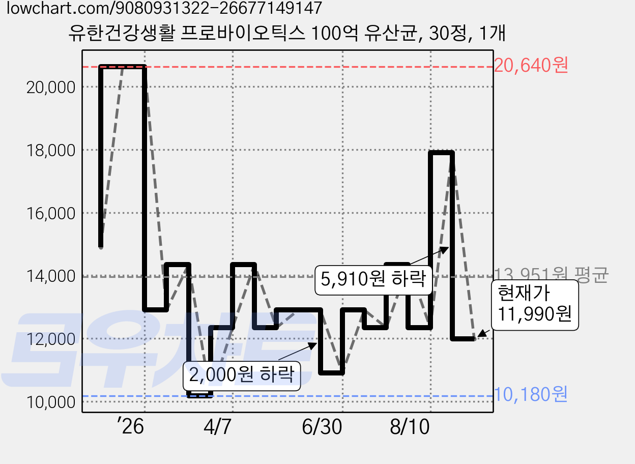 유한건강생활 프로바이오틱스 100억 유산균, 30정, 1개 가격 변동 차트, 현재가 11,990원, 관측 최저가 10,180원