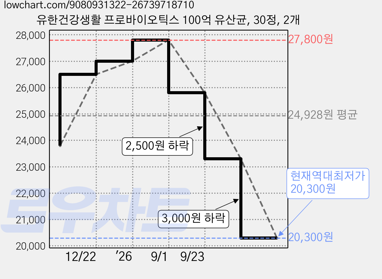 유한건강생활 프로바이오틱스 100억 유산균, 30정, 2개 가격 변동 차트, 현재가 20,300원, 역대최저가