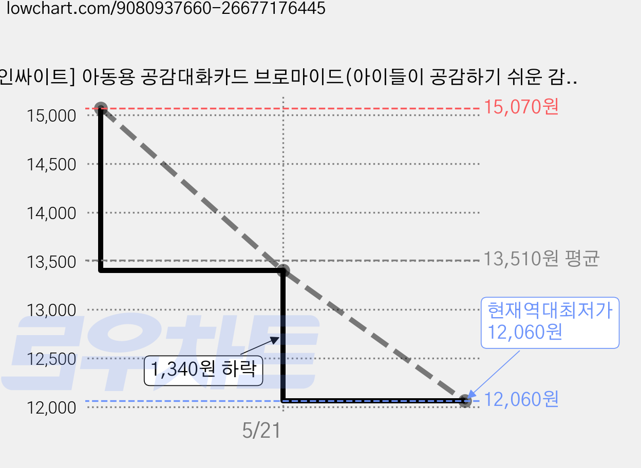 [인싸이트] 아동용 공감대화카드 브로마이드(아이들이 공감하기 쉬운 감정과 바람), 바람 브로마이드 가격 변동 차트, 현재가 12,060원, 역대최저가