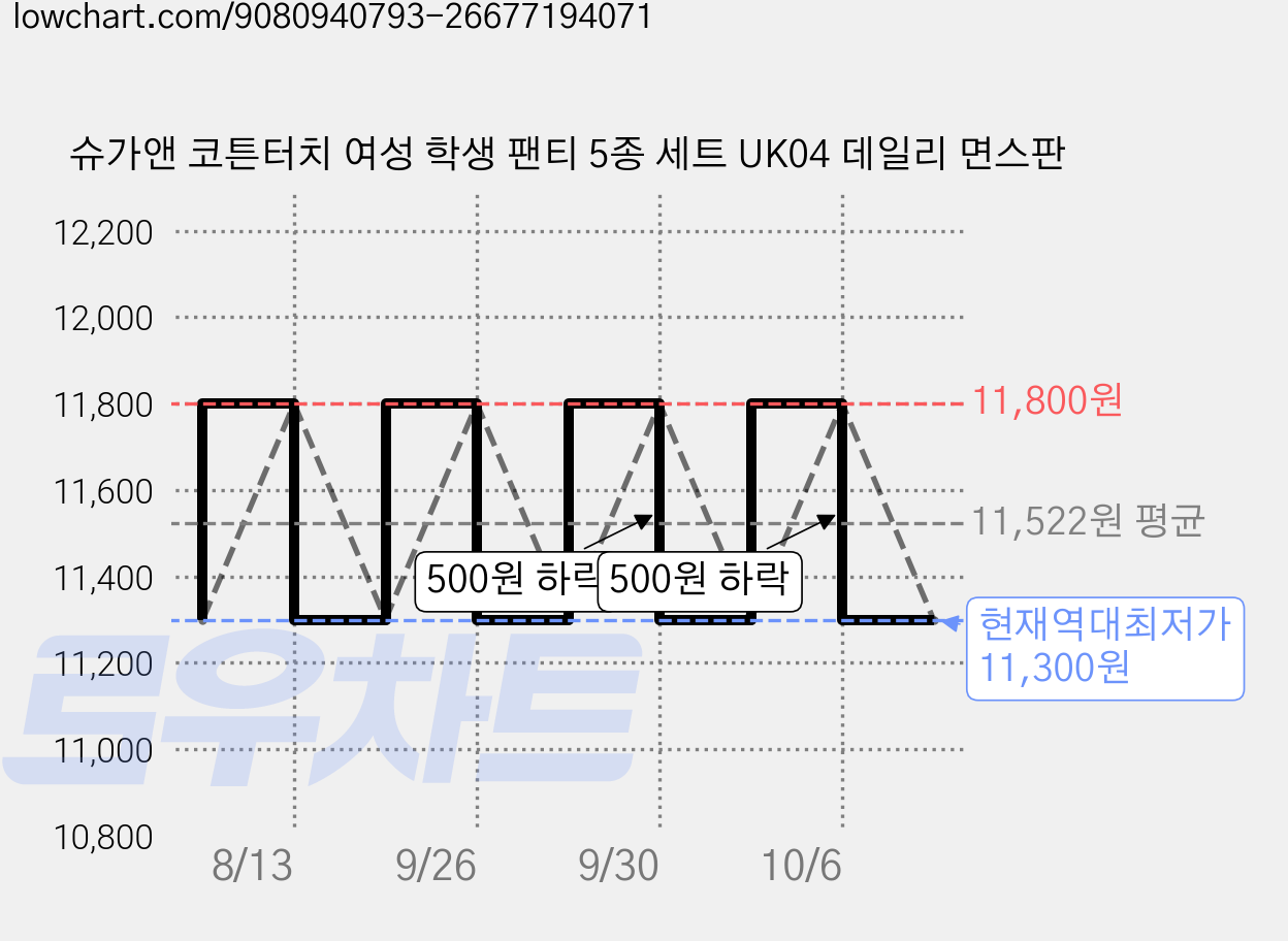 슈가앤 코튼터치 여성 학생 팬티 5종 세트 UK04 데일리 면스판 가격 변동 차트, 현재가 11,300원, 역대최저가