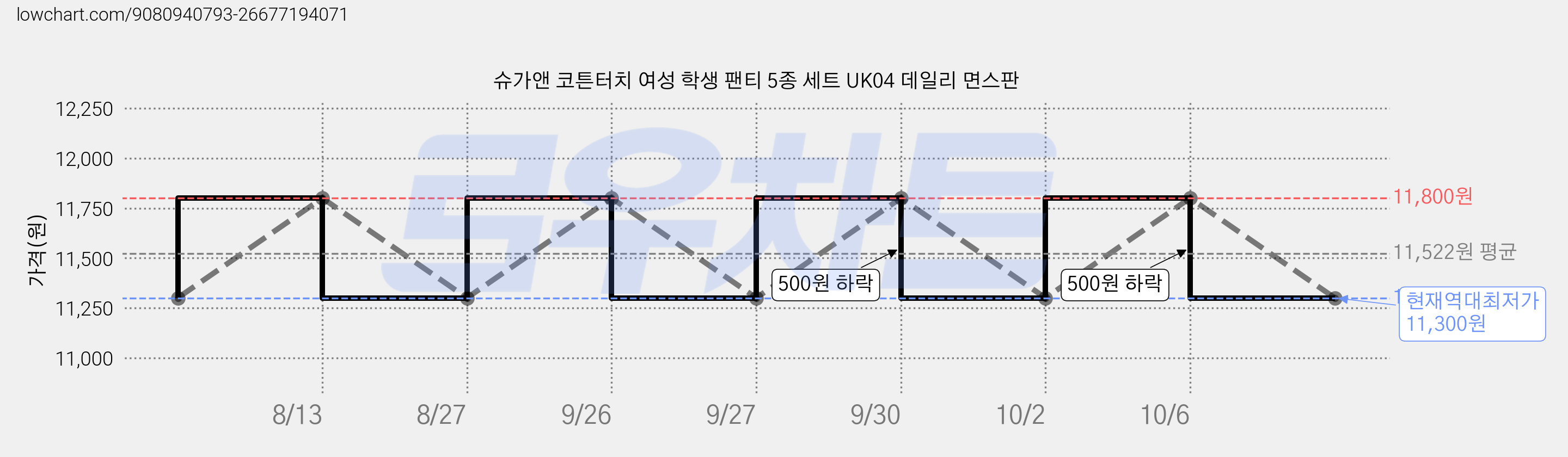 슈가앤 코튼터치 여성 학생 팬티 5종 세트 UK04 데일리 면스판 가격 변동 차트, 현재가 11,300원, 역대최저가