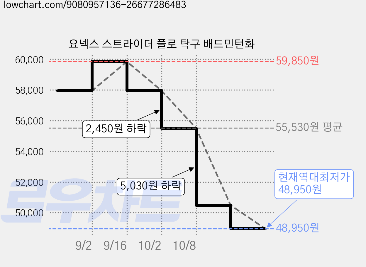 요넥스 스트라이더 플로 탁구 배드민턴화 가격 변동 차트, 현재가 48,950원, 역대최저가