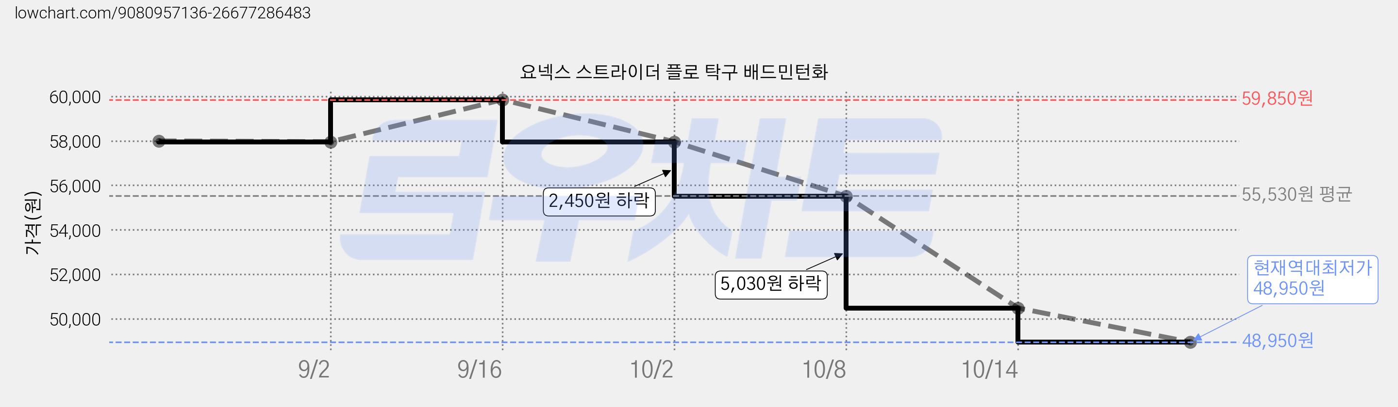요넥스 스트라이더 플로 탁구 배드민턴화 가격 변동 차트, 현재가 48,950원, 역대최저가
