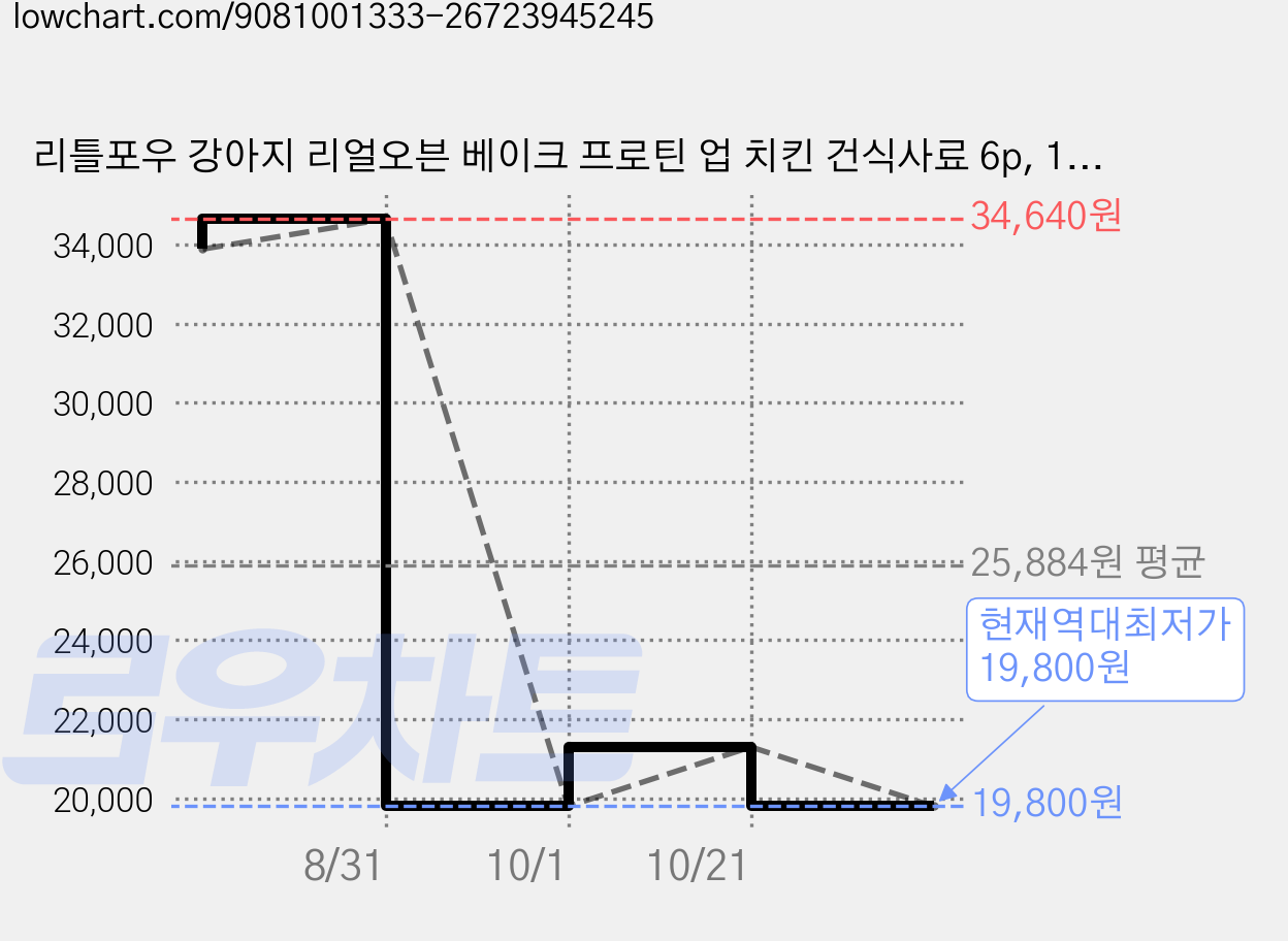리틀포우 강아지 리얼오븐 베이크 프로틴 업 치킨 건식사료 6p, 1.2kg, 2개, 닭 가격 변동 차트, 현재가 19,800원, 역대최저가