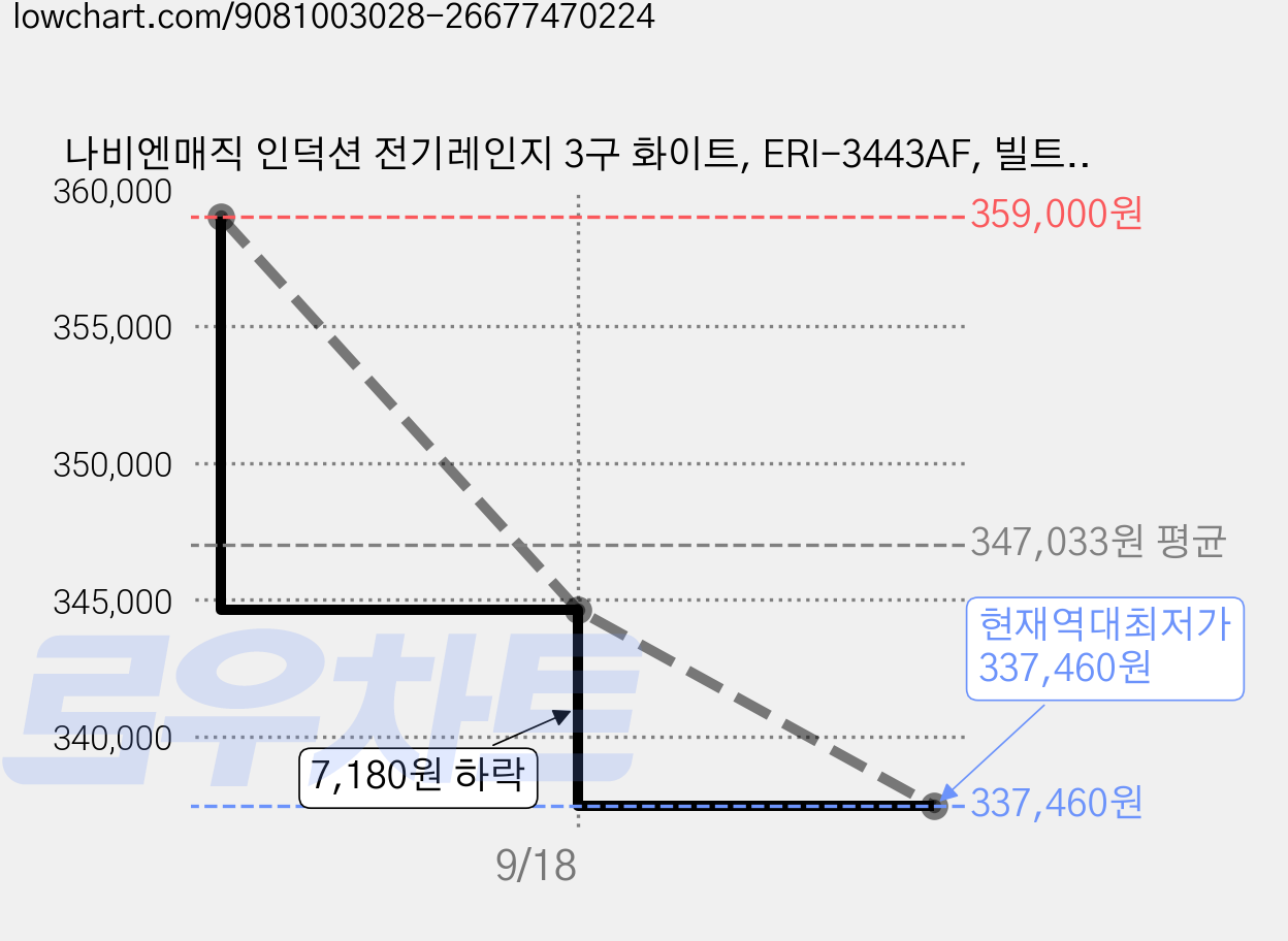 나비엔매직 인덕션 전기레인지 3구 화이트, ERI-3443AF, 빌트인 가격 변동 차트, 현재가 337,460원, 역대최저가