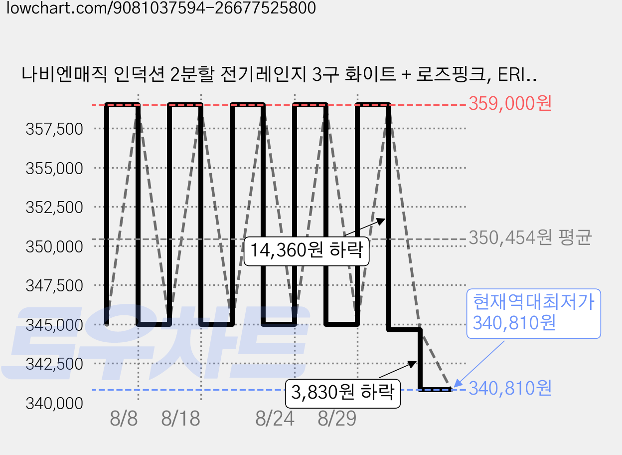 나비엔매직 인덕션 2분할 전기레인지 3구 화이트 + 로즈핑크, ERI-3663AF, 빌트인 가격 변동 차트, 현재가 340,810원, 역대최저가
