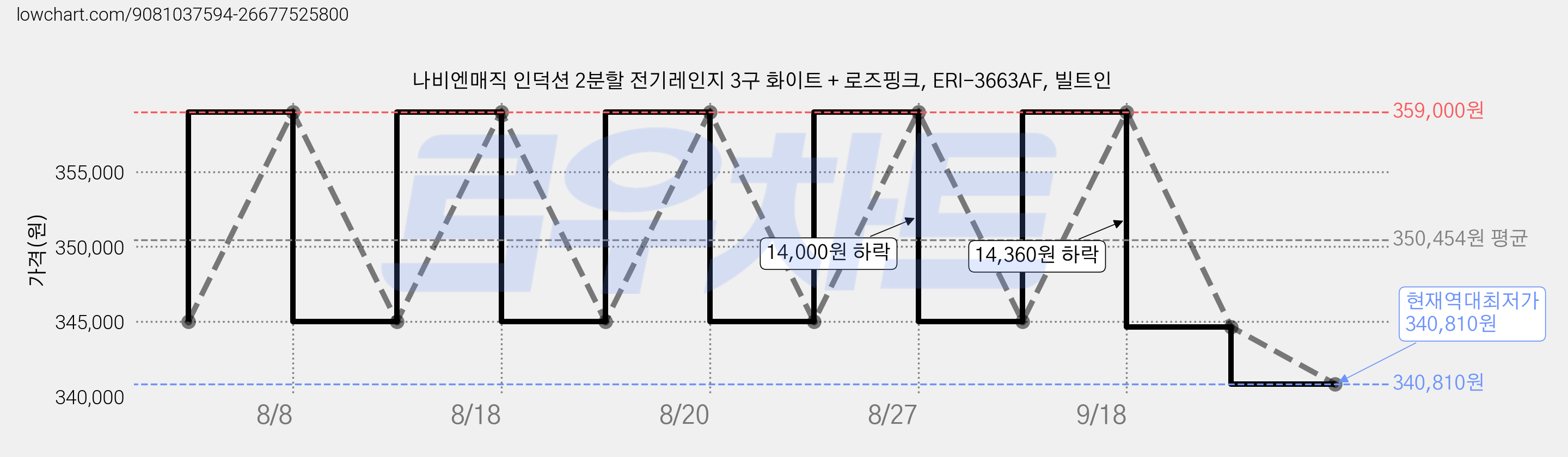 나비엔매직 인덕션 2분할 전기레인지 3구 화이트 + 로즈핑크, ERI-3663AF, 빌트인 가격 변동 차트, 현재가 340,810원, 역대최저가
