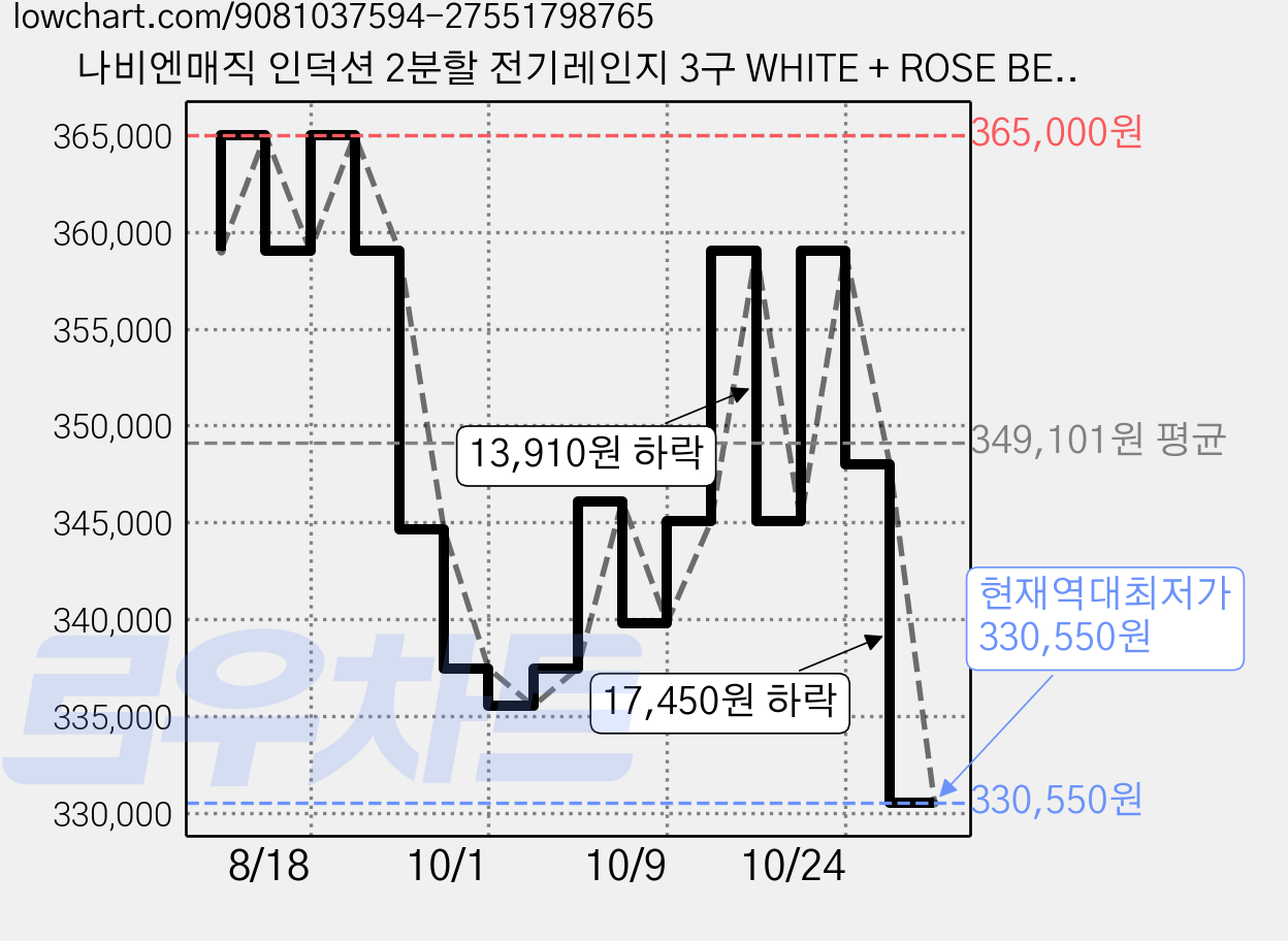 나비엔매직 인덕션 2분할 전기레인지 3구 WHITE + ROSE BEIGE, ERI-3463AF, 빌트인 가격 변동 차트, 현재가 330,550원, 역대최저가