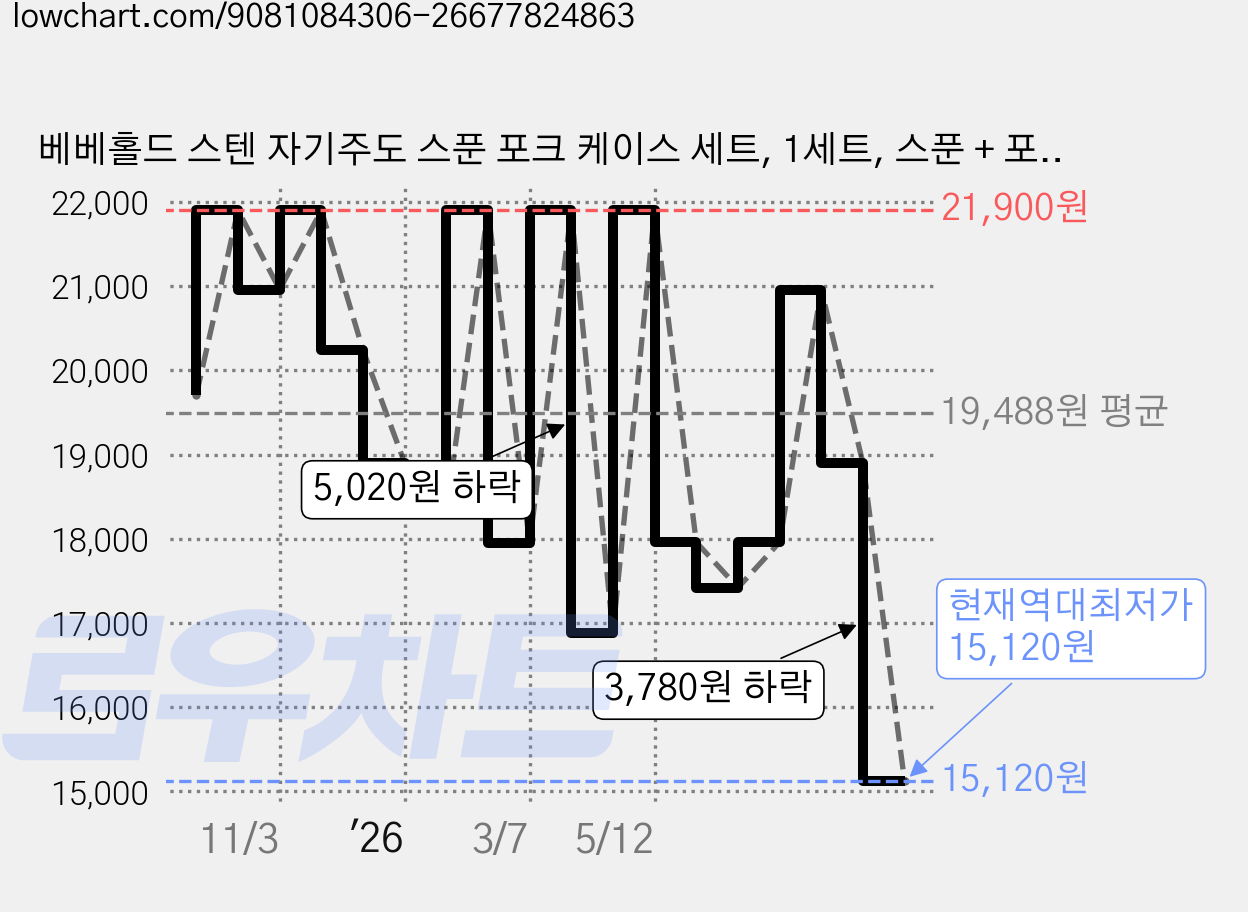 베베홀드 스텐 자기주도 스푼 포크 케이스 세트, 1세트, 스푼 + 포크 + 케이스, 오렌지 가격 변동 차트, 현재가 15,120원, 역대최저가