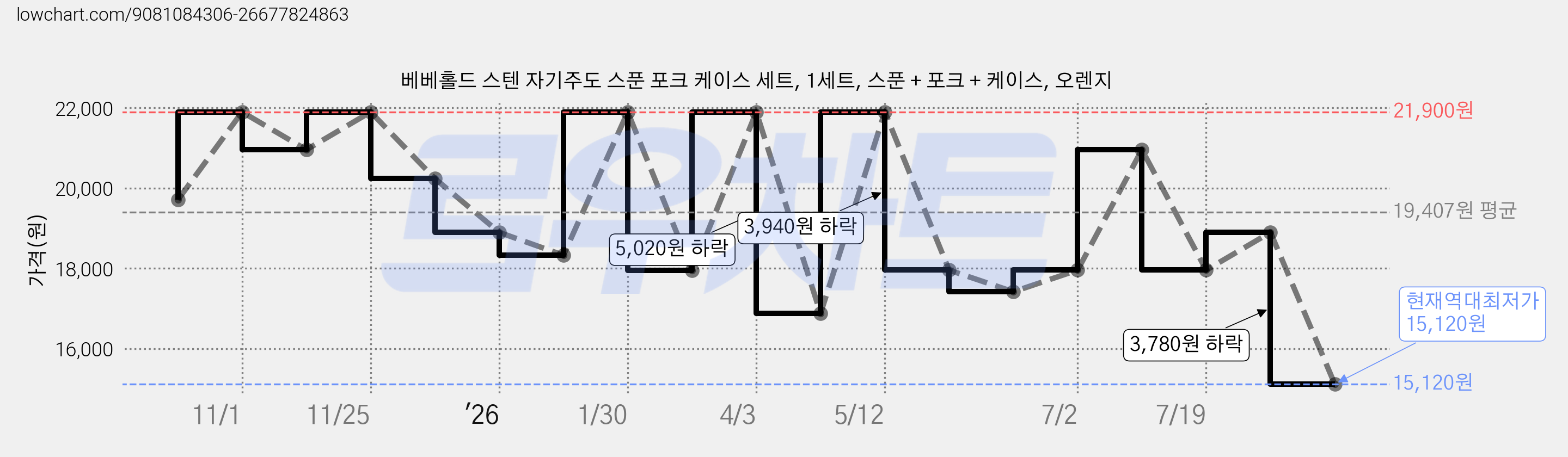 베베홀드 스텐 자기주도 스푼 포크 케이스 세트, 1세트, 스푼 + 포크 + 케이스, 오렌지 가격 변동 차트, 현재가 15,120원, 역대최저가