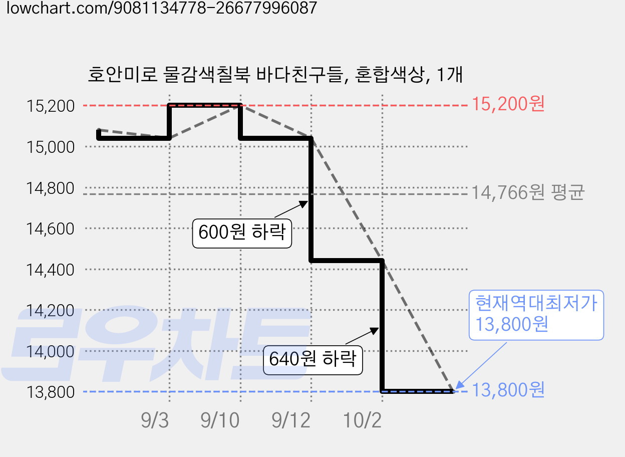 호안미로 물감색칠북 바다친구들, 혼합색상, 1개 가격 변동 차트, 현재가 13,800원, 역대최저가