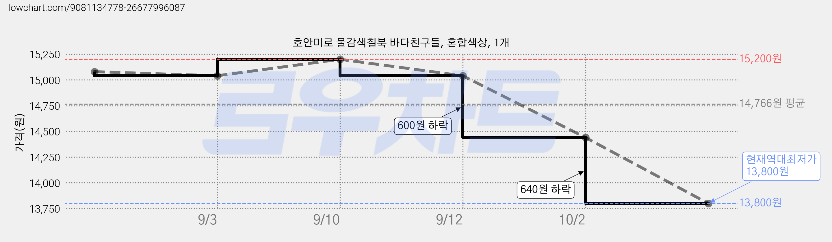 호안미로 물감색칠북 바다친구들, 혼합색상, 1개 가격 변동 차트, 현재가 13,800원, 역대최저가