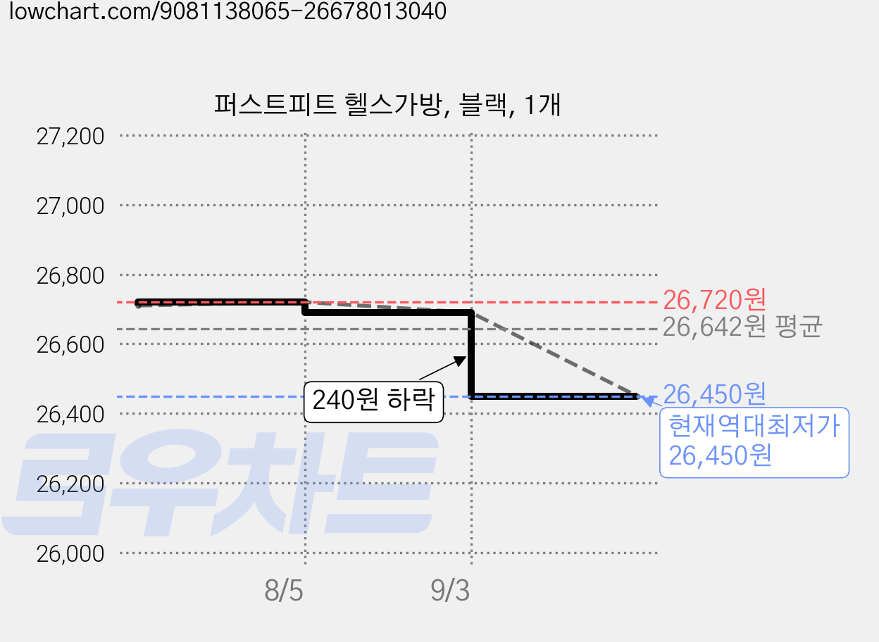퍼스트피트 헬스가방, 블랙, 1개 가격 변동 차트, 현재가 26,450원, 역대최저가
